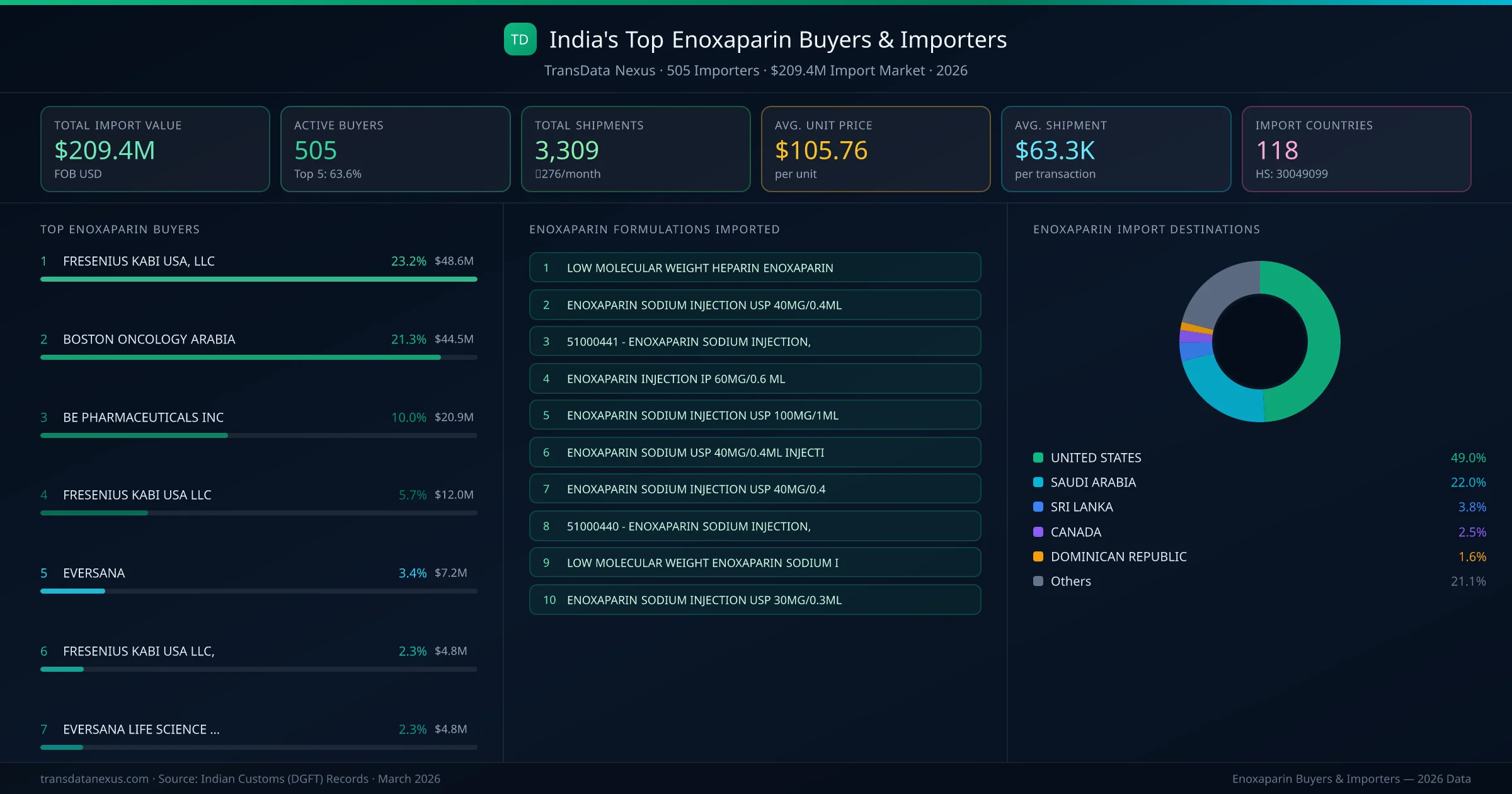 Top Enoxaparin Buyers & Importers — 505 buyers, $209.4M import market, top destinations and formulations