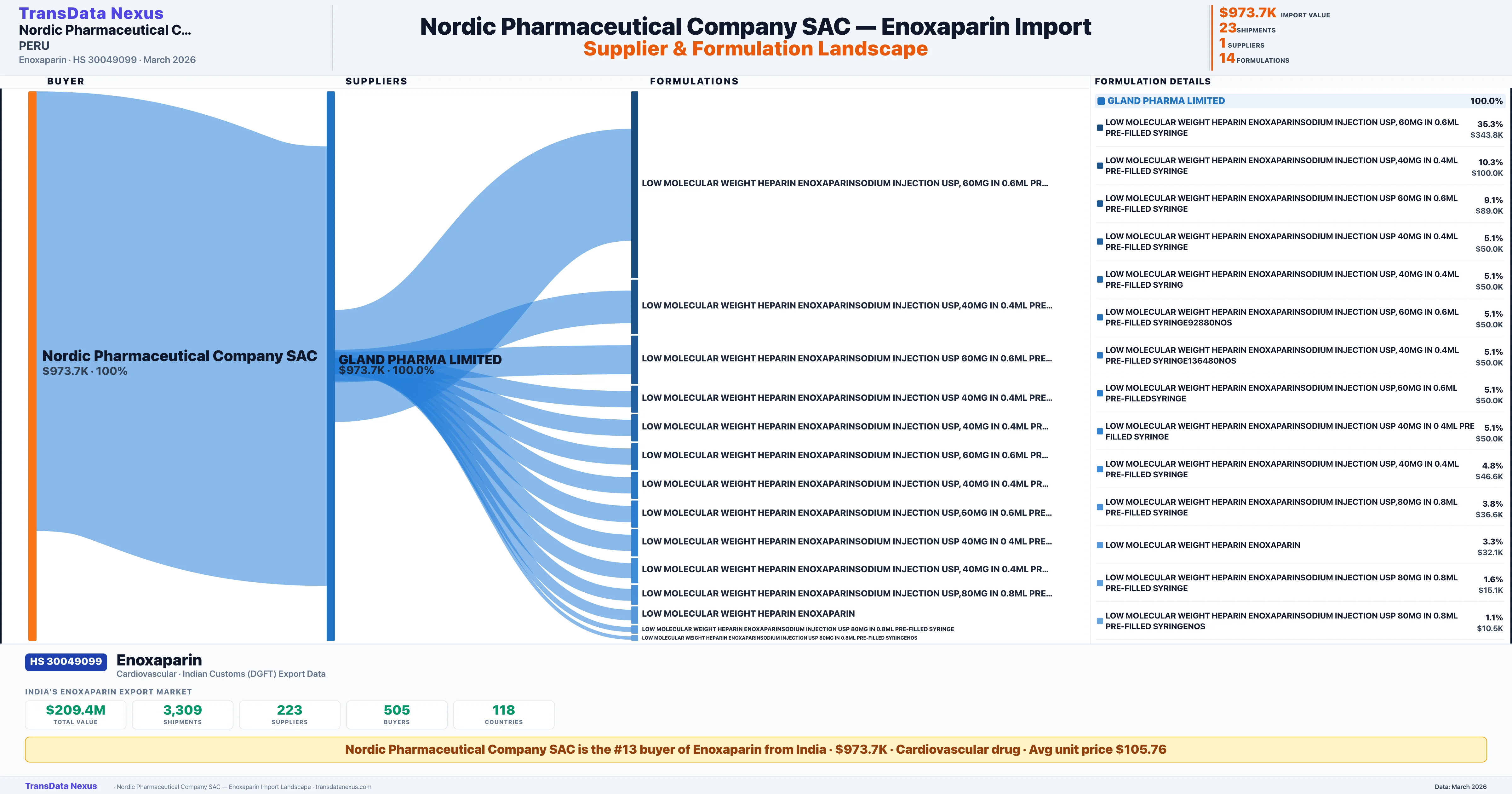 NORDIC PHARMACEUTICAL COMPANY SAC Enoxaparin import profile — suppliers, formulations and trade sources | TransData Nexus