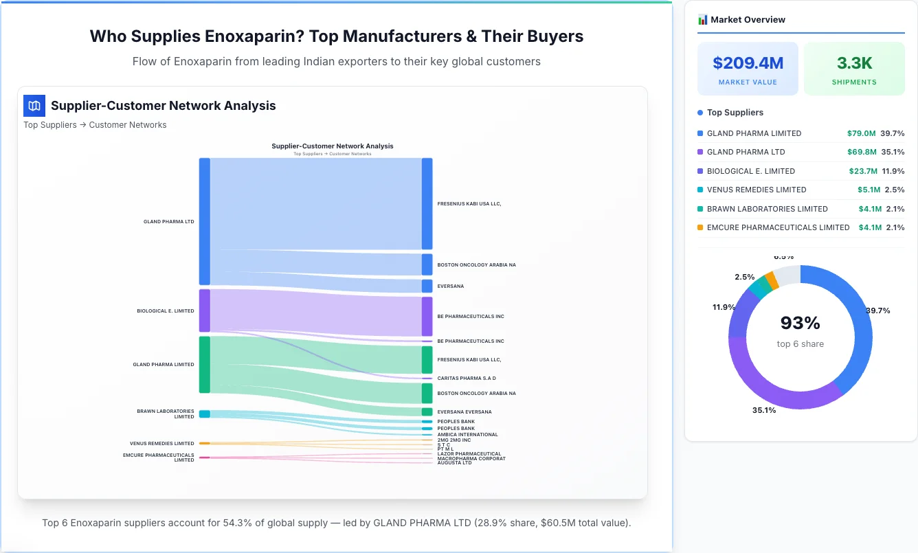Enoxaparin supplier-buyer network Sankey diagram 2026 — flow from top Indian manufacturers to global buyers