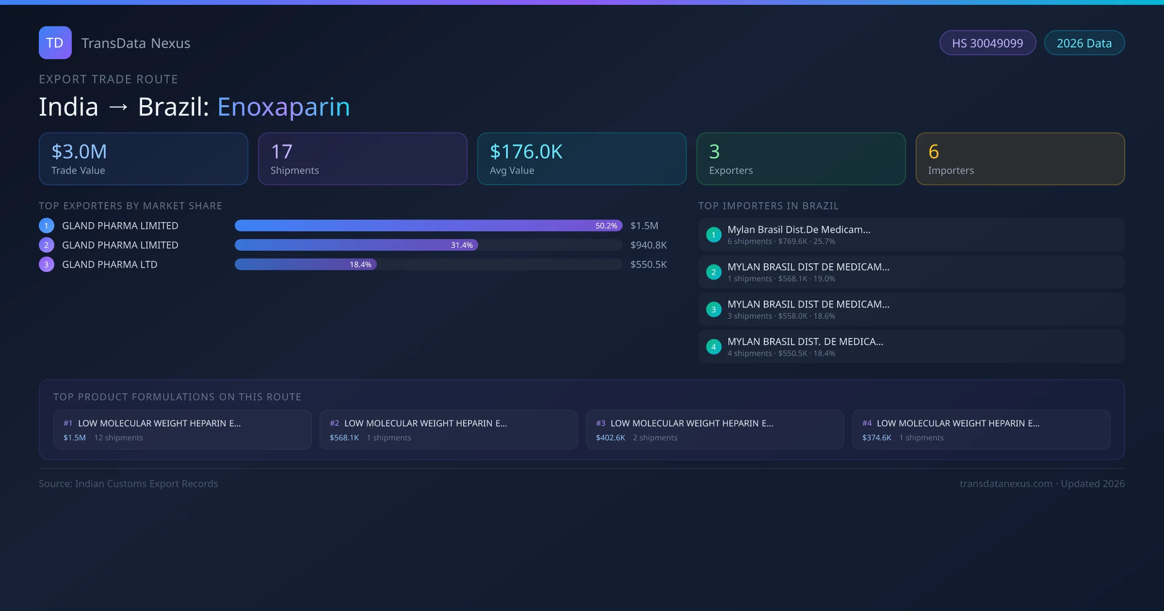 India to Brazil Enoxaparin export trade route infographic — $3.0M USD trade value, 17 shipments, 3 exporters, 6 importers. HS Code 30049099. Data as of 2026.