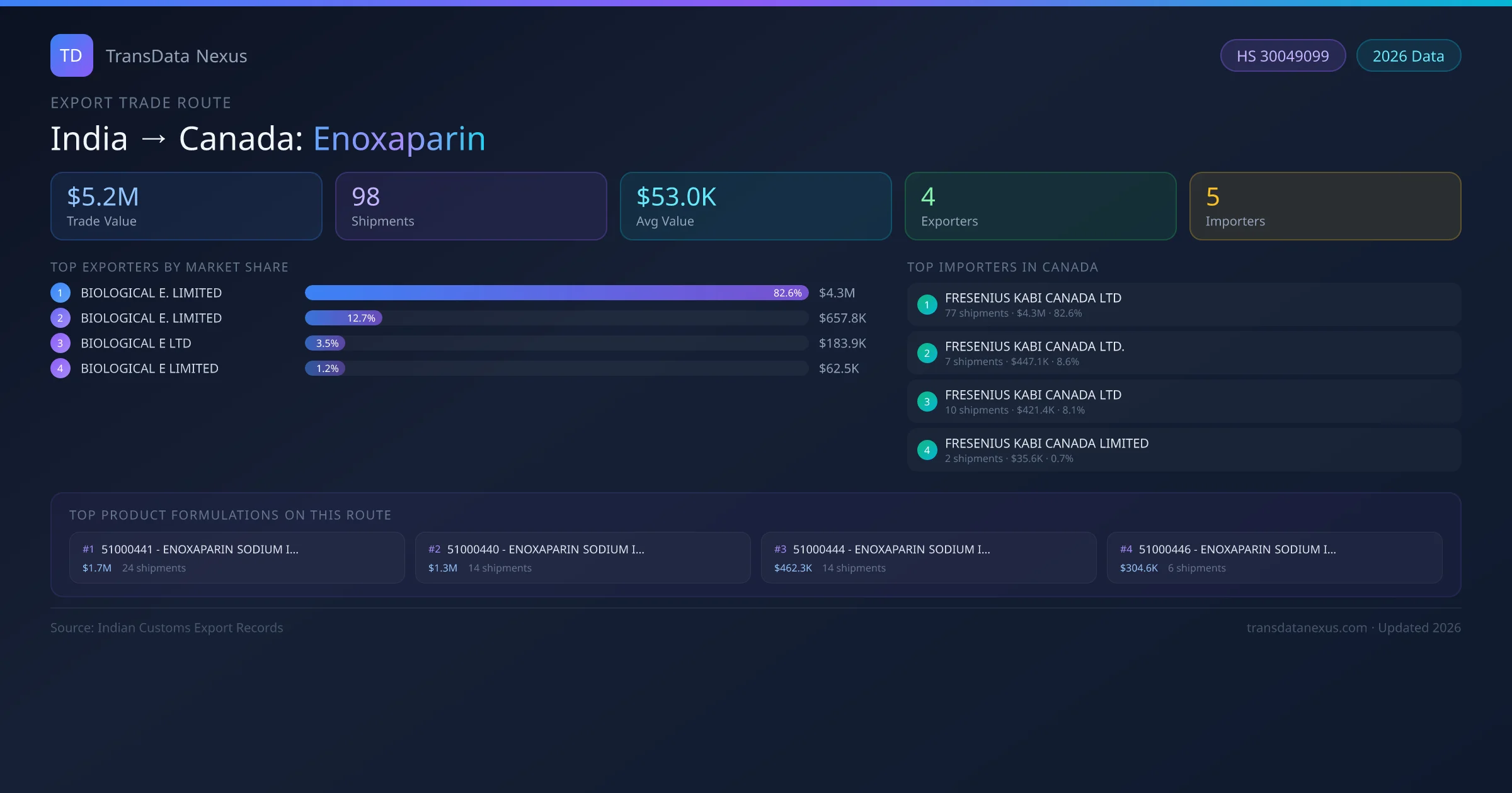 India to Canada Enoxaparin export trade route infographic β $5.2M USD trade value, 98 shipments, 4 exporters, 5 importers. HS Code 30049099. Data as of 2026.
