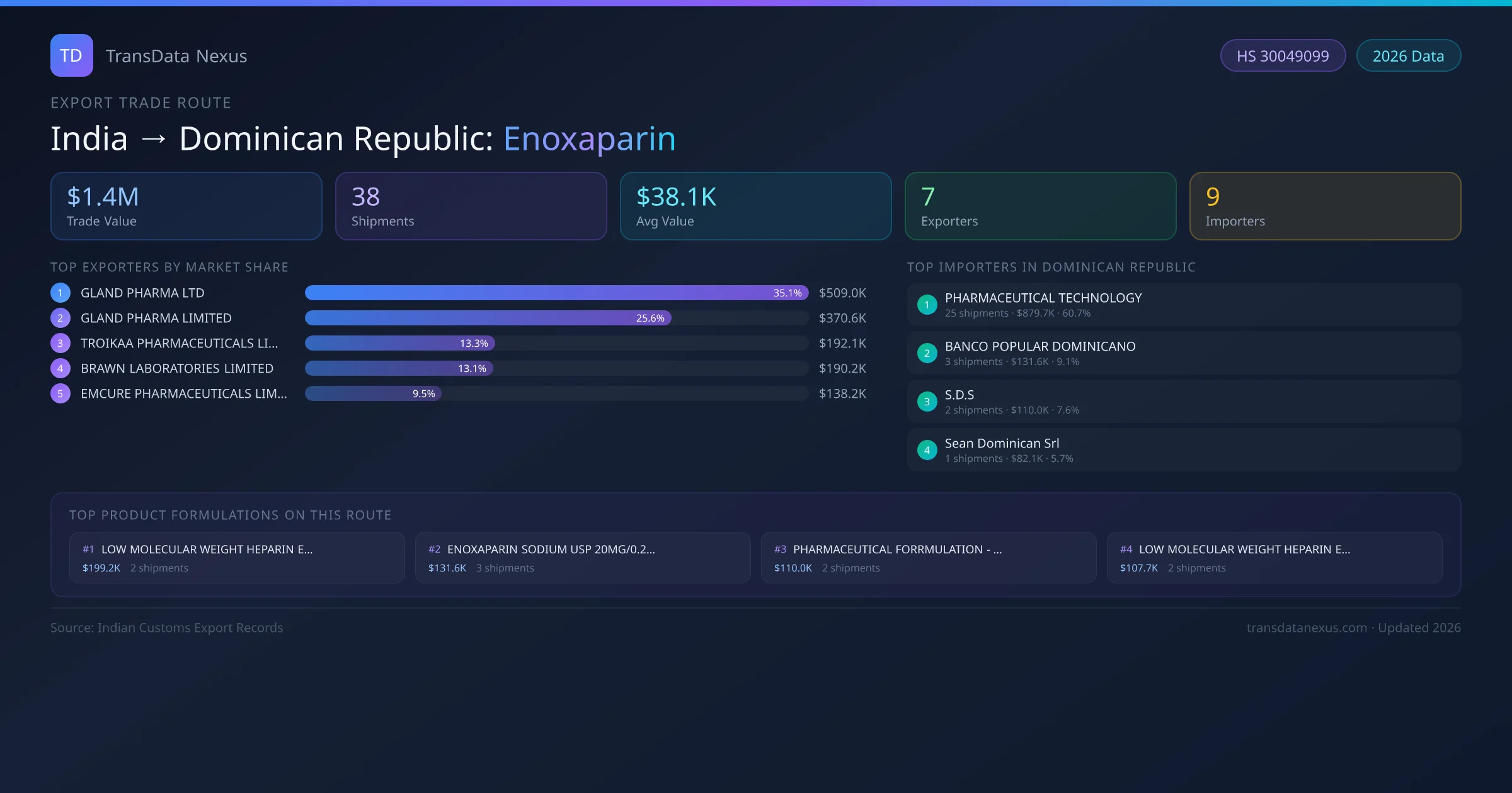 India to Dominican Republic Enoxaparin export trade route infographic — $1.4M USD trade value, 38 shipments, 7 exporters, 9 importers. HS Code 30049099. Data as of 2026.