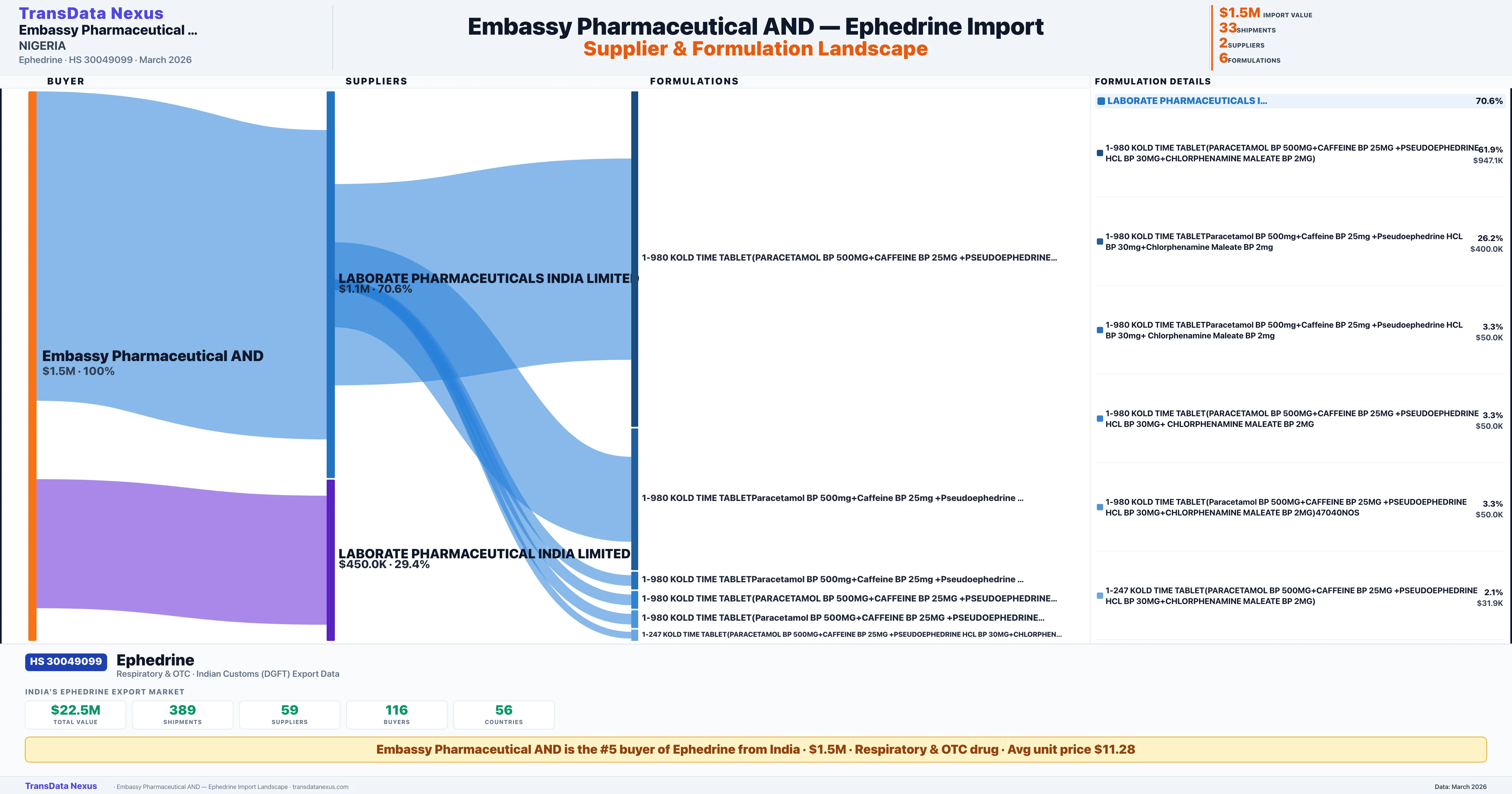 EMBASSY PHARMACEUTICAL AND Ephedrine import profile — suppliers, formulations and trade sources | TransData Nexus