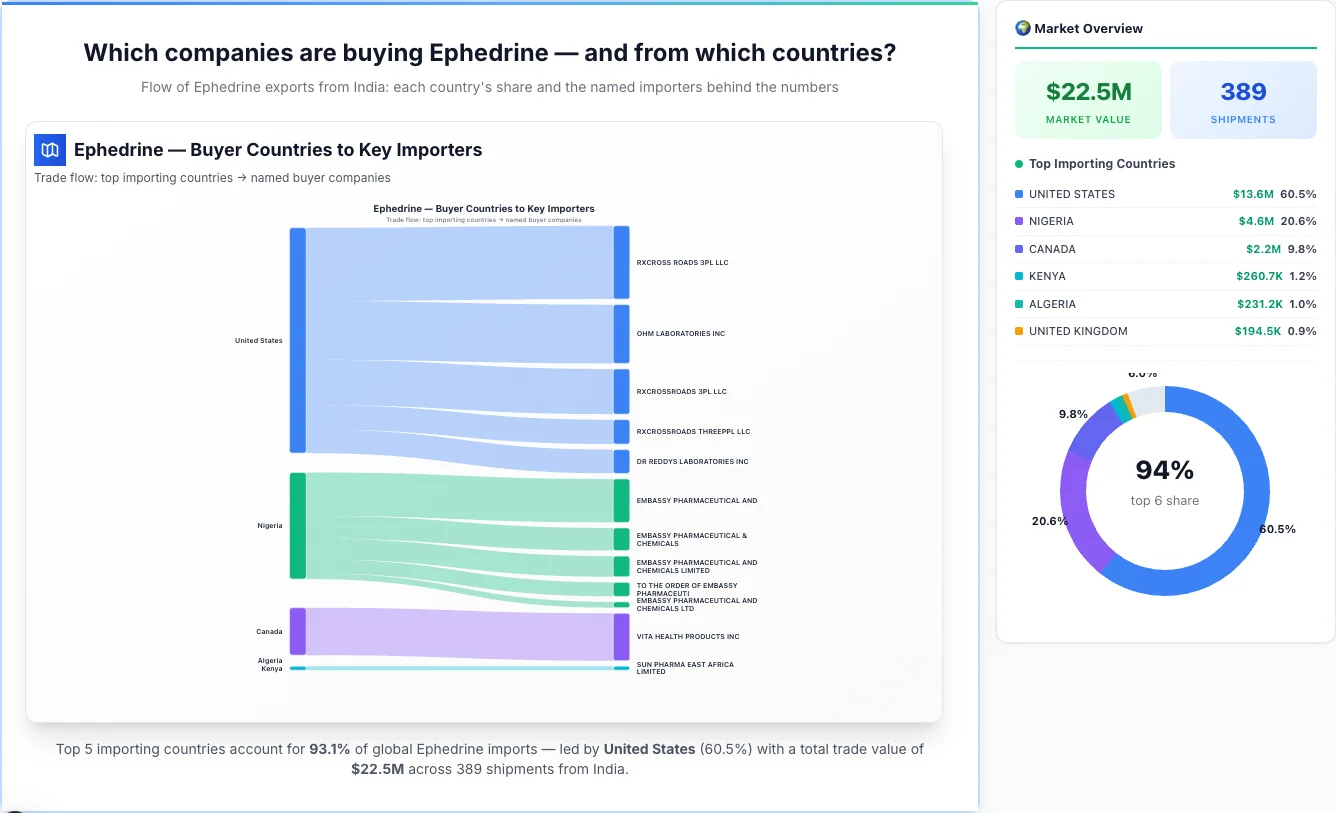 Ephedrine Buyers by Country — Geographic Import Flow 2026 | TransData Nexus Ephedrine buyers by country 2026 — top importing countries: United States (60.5%), Nigeria (20.6%), Canada (9.8%). Total market: $22.5M across 389 shipments from India. Source: Indian Customs (DGFT) data compiled by TransData Nexus.