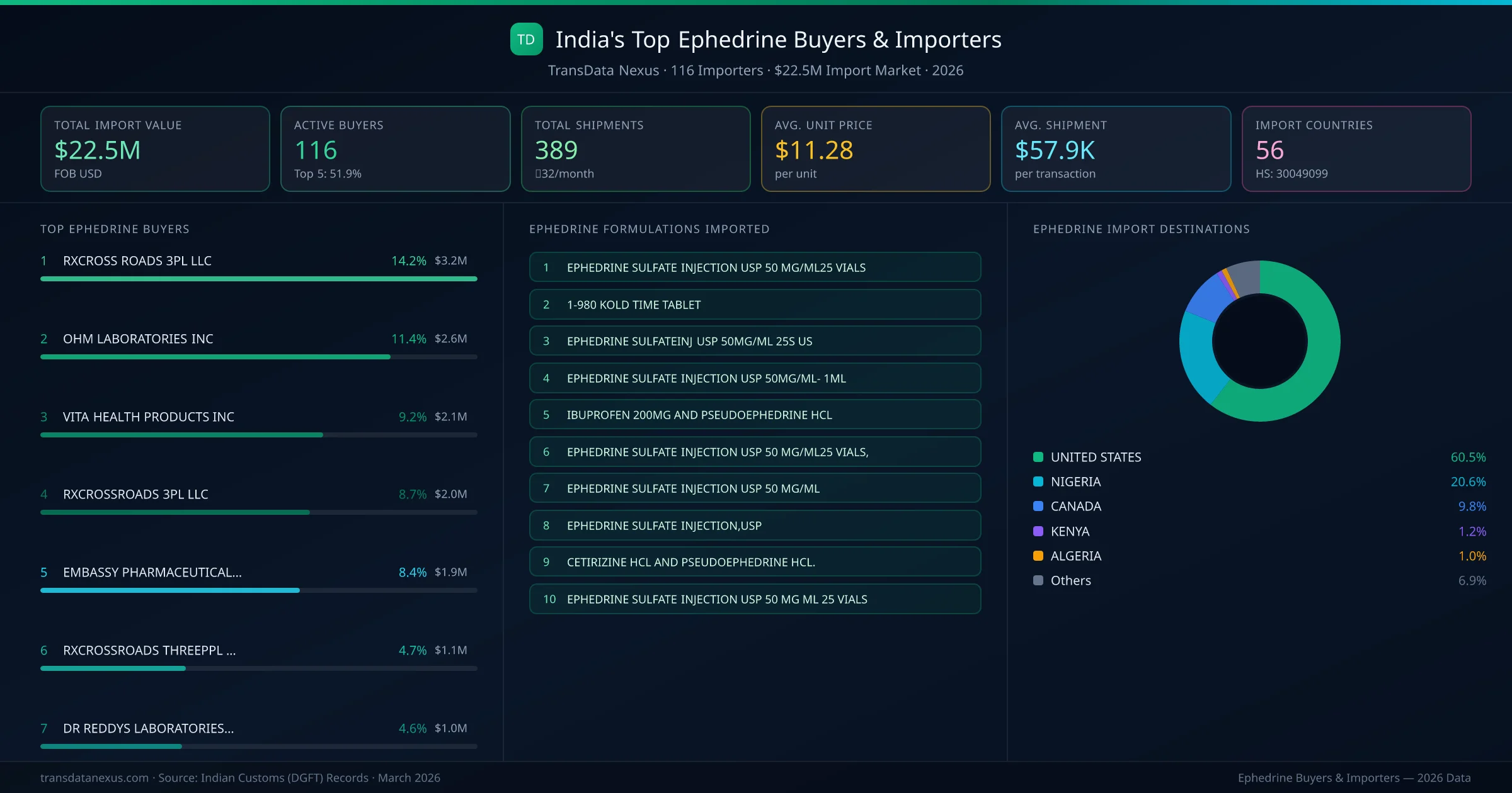 Top Ephedrine Buyers & Importers — 116 buyers, $22.5M import market, top destinations and formulations