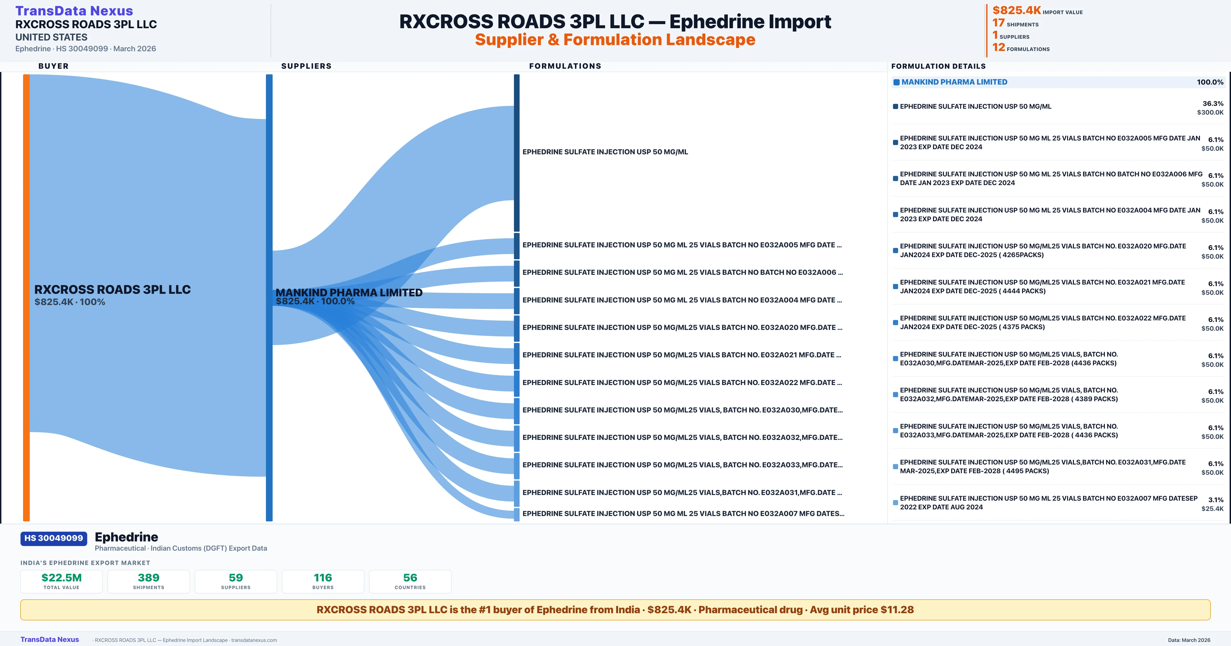 RXCROSS ROADS 3PL LLC Ephedrine import profile — suppliers, formulations and trade sources | TransData Nexus
