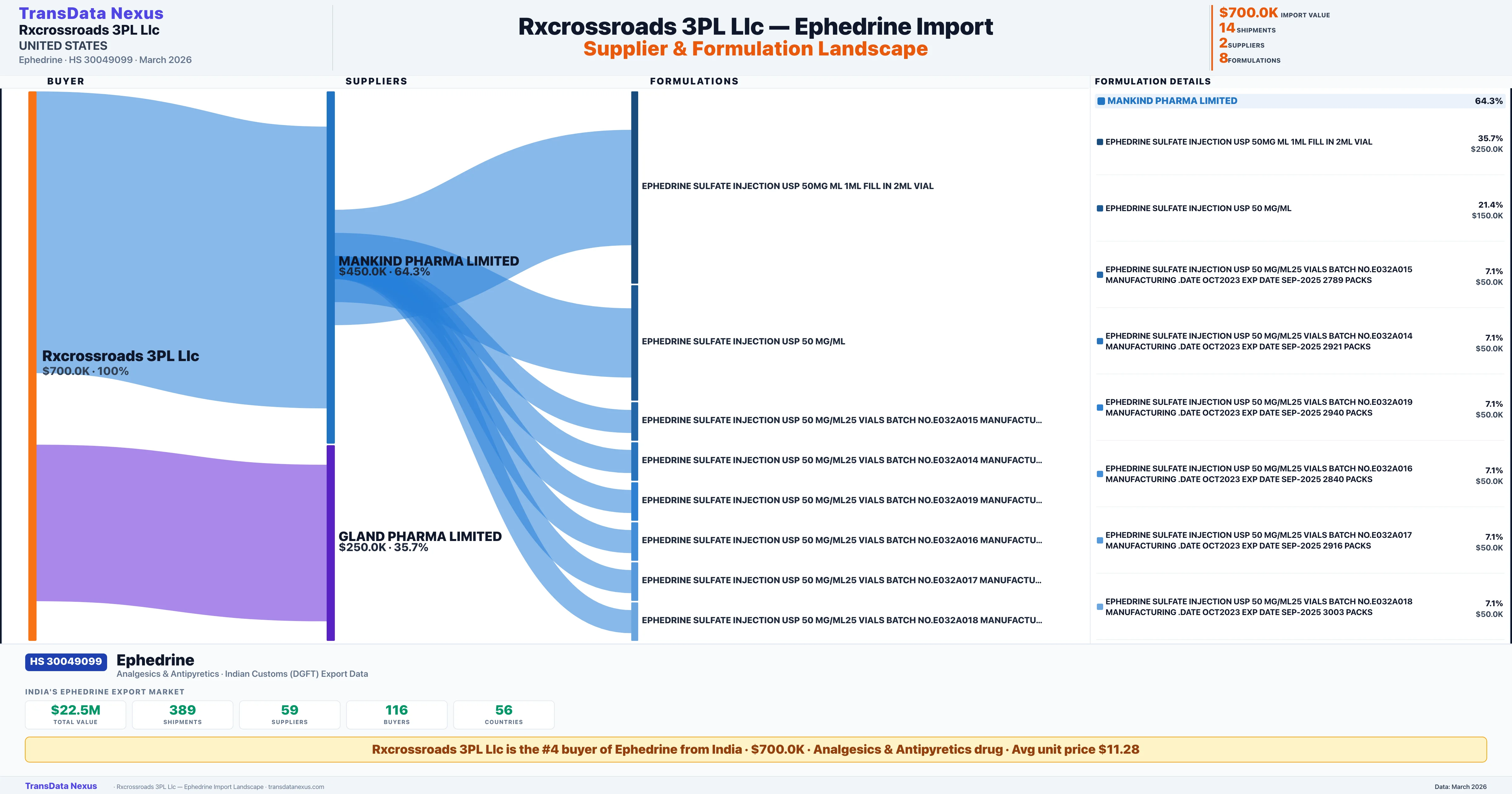 RXCROSSROADS 3PL LLC Ephedrine import profile — suppliers, formulations and trade sources | TransData Nexus