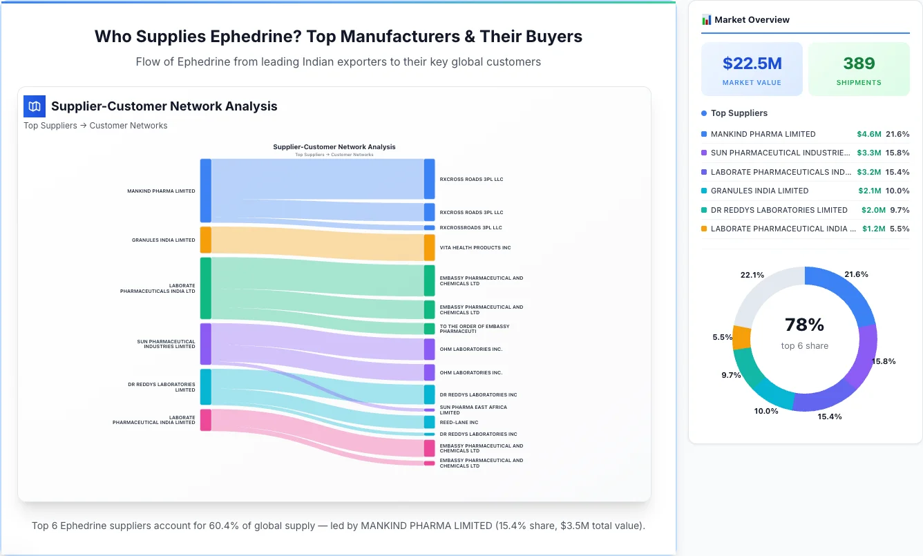 Ephedrine supplier-buyer network Sankey diagram 2026 — flow from top Indian manufacturers to global buyers
