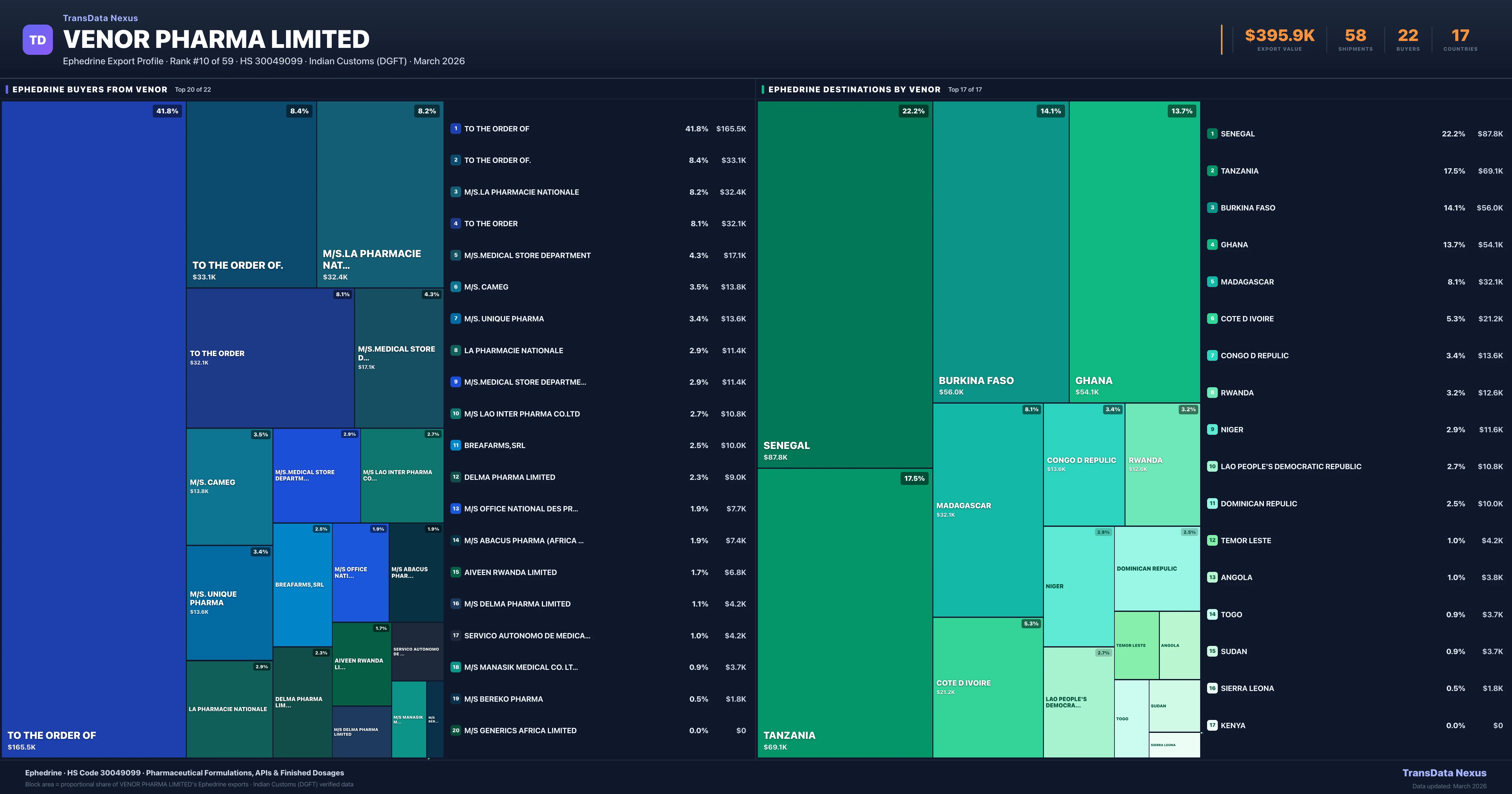 Venor Pharma Limited Ephedrine export treemap β buyers and destination countries | TransData Nexus