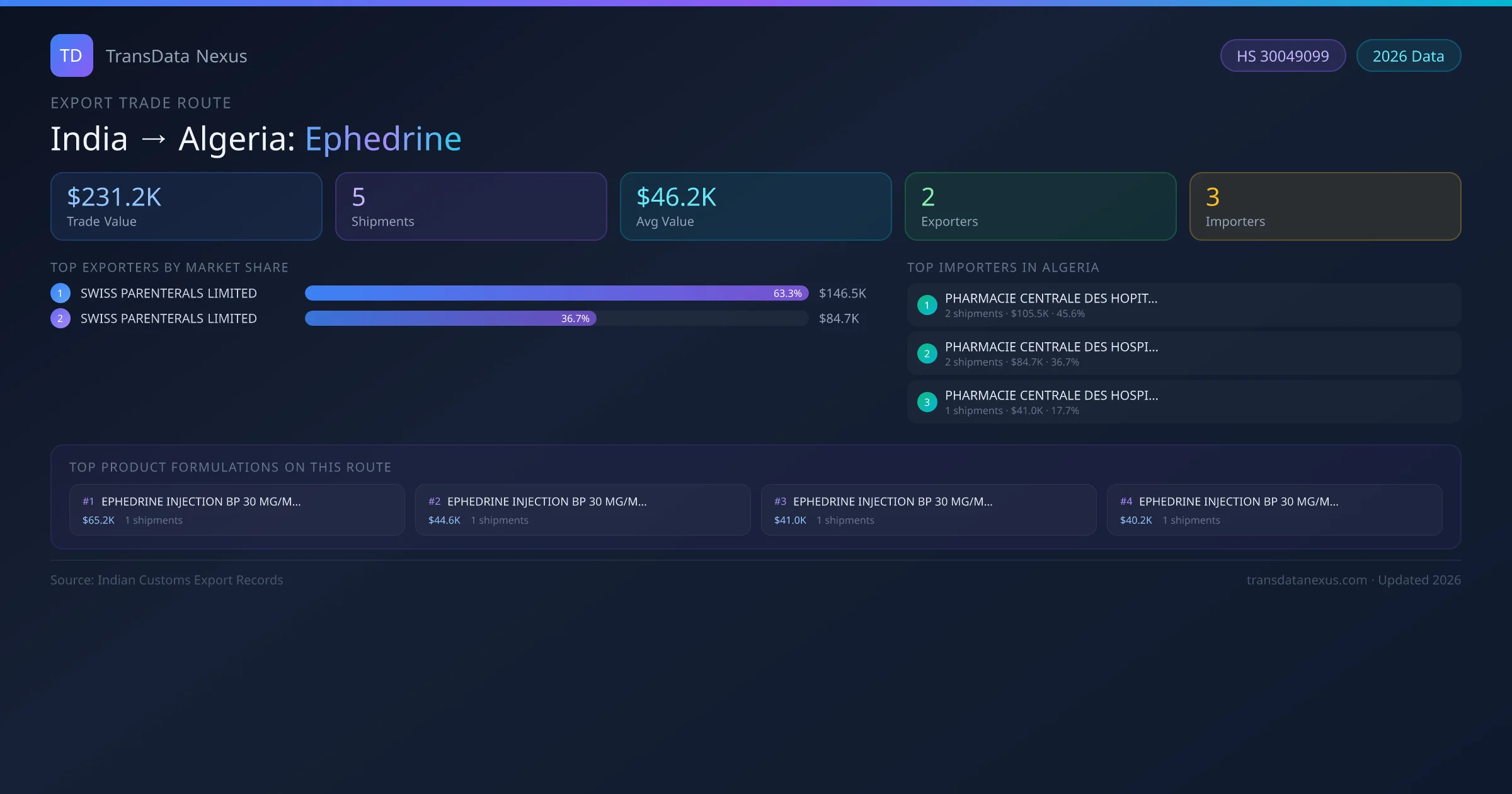 India to Algeria Ephedrine export trade route infographic — $231.2K USD trade value, 5 shipments, 2 exporters, 3 importers. HS Code 30049099. Data as of 2026.