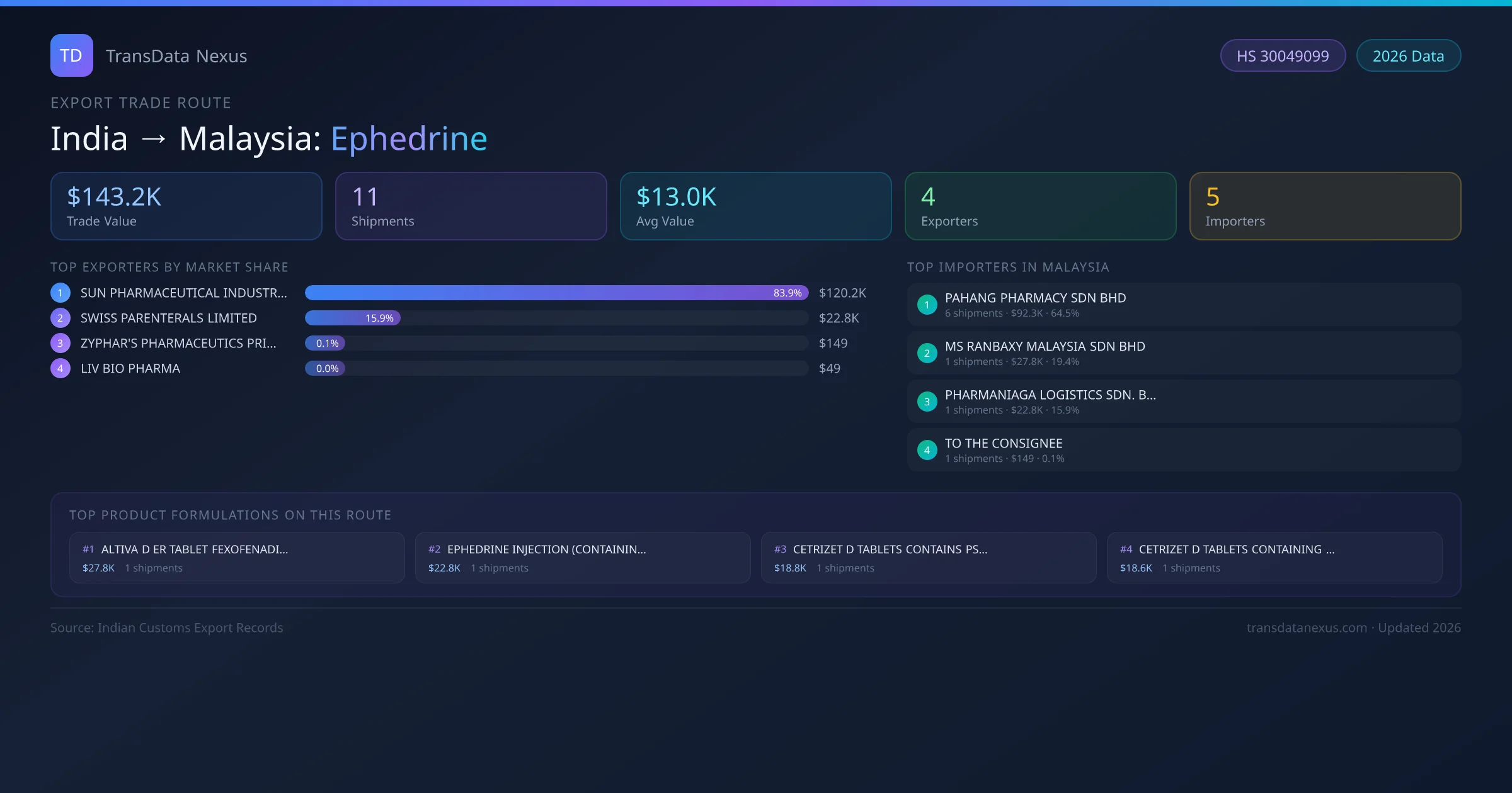 India to Malaysia Ephedrine export trade route infographic — $143.2K USD trade value, 11 shipments, 4 exporters, 5 importers. HS Code 30049099. Data as of 2026.