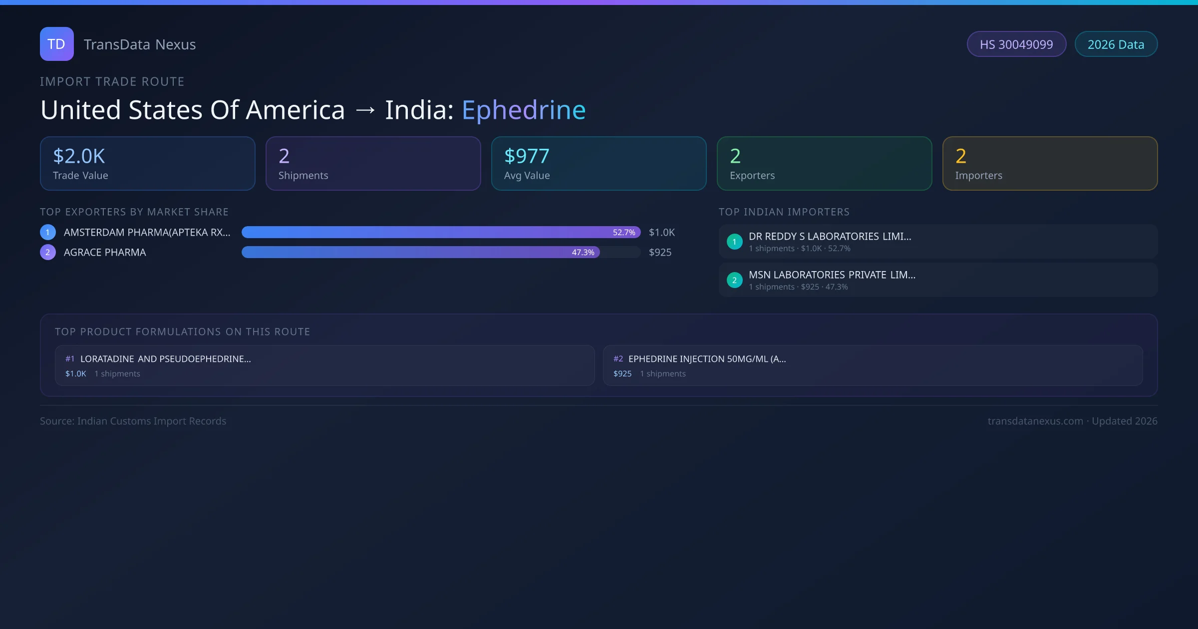 United States Of America to India Ephedrine import trade route infographic — $2.0K USD trade value, 2 shipments, 2 exporters, 2 importers. HS Code 30049099. Data as of 2026.
