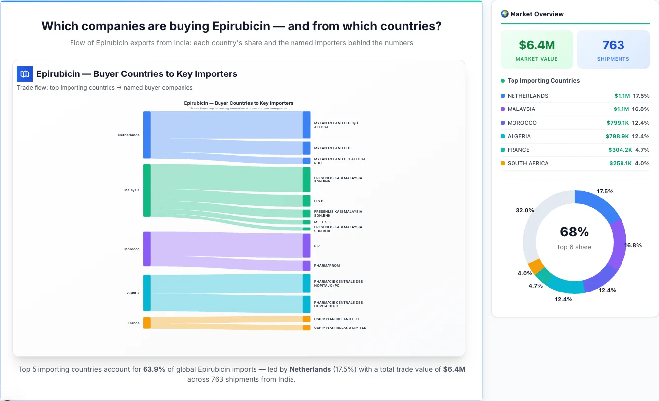 Epirubicin Buyers by Country — Geographic Import Flow 2026 | TransData Nexus Epirubicin buyers by country 2026 — top importing countries: Netherlands (17.5%), Malaysia (16.8%), Morocco (12.4%). Total market: $6.4M across 763 shipments from India. Source: Indian Customs (DGFT) data compiled by TransData Nexus.