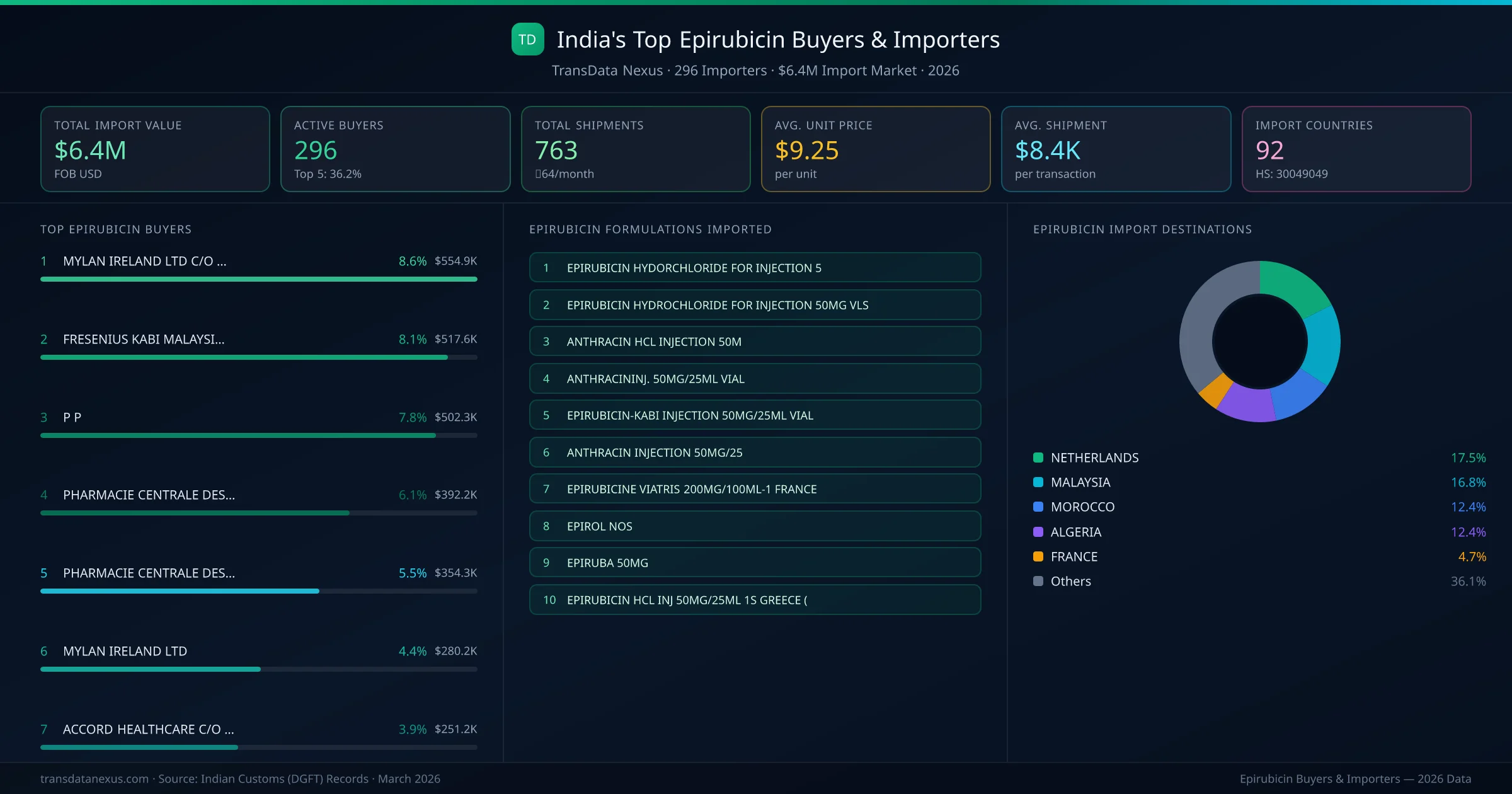 Top Epirubicin Buyers & Importers — 296 buyers, $6.4M import market, top destinations and formulations