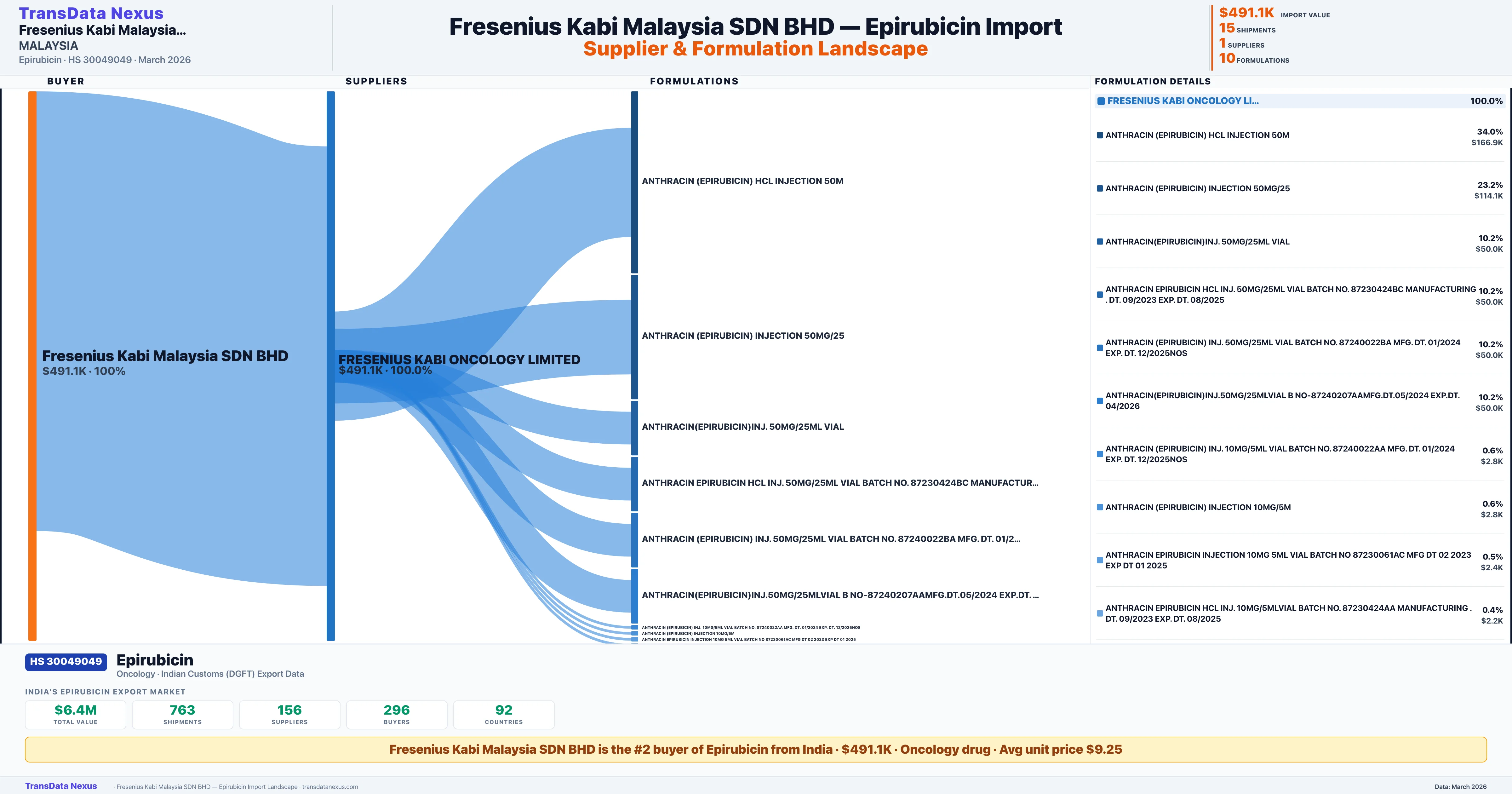 FRESENIUS KABI MALAYSIA SDN BHD Epirubicin import profile — suppliers, formulations and trade sources | TransData Nexus