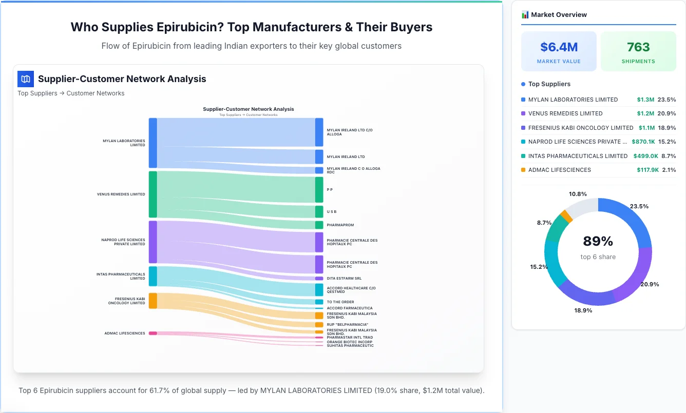 Epirubicin supplier-buyer network Sankey diagram 2026 — flow from top Indian manufacturers to global buyers