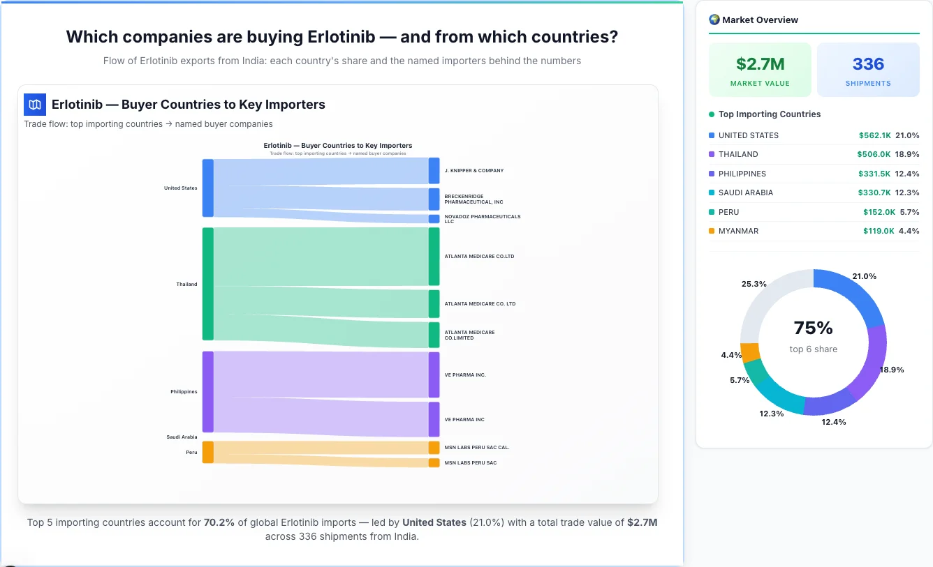 Erlotinib buyers by country 2026 — top importing countries: United States (21.0%), Thailand (18.9%), Philippines (12.4%). Total market: $2.7M across 336 shipments from India. Source: Indian Customs (DGFT) data compiled by TransData Nexus.