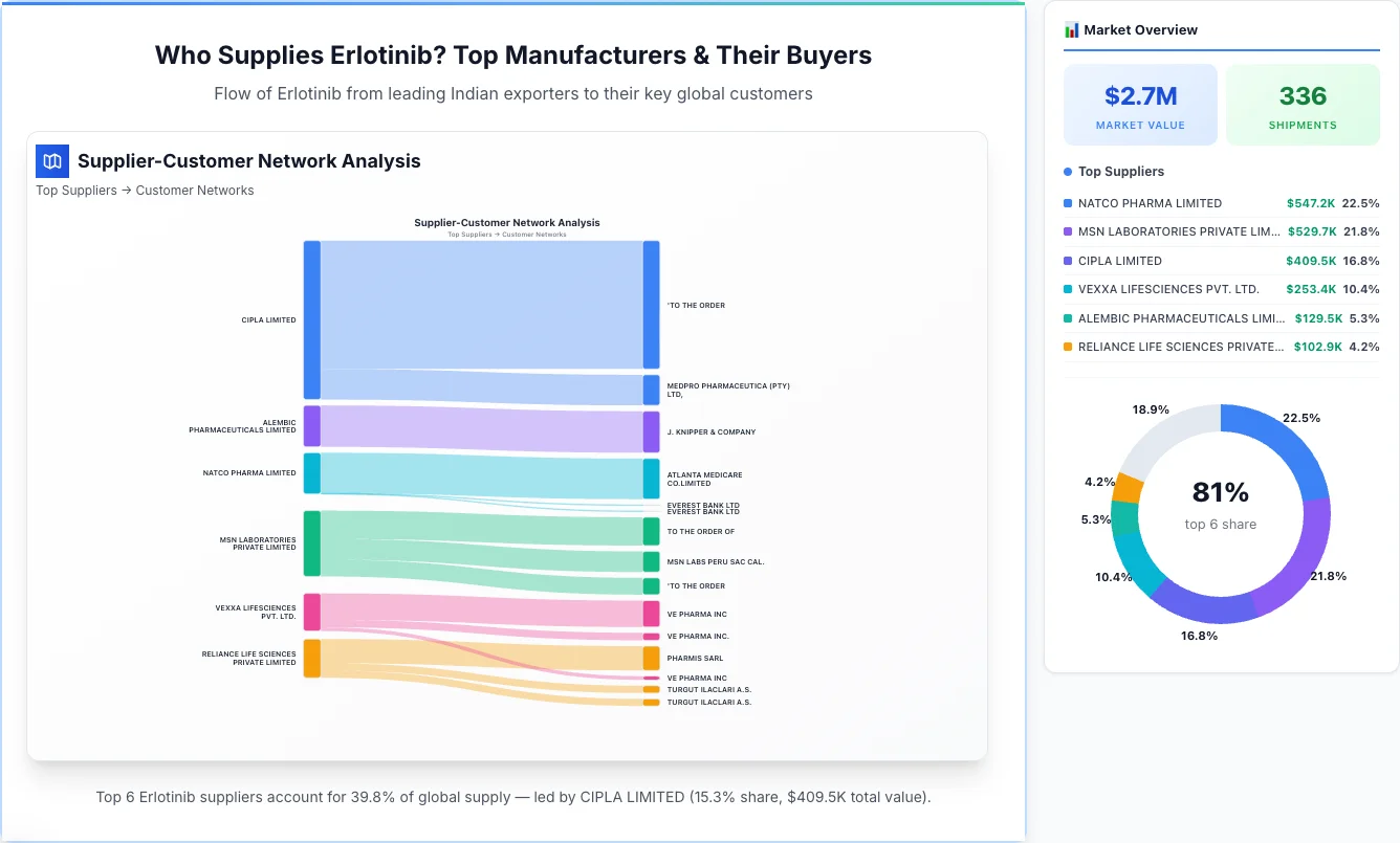 Erlotinib Supplier-Buyer Network (2026) | TransData Nexus Erlotinib supplier-buyer network Sankey diagram 2026 — flow from top Indian manufacturers to global buyers