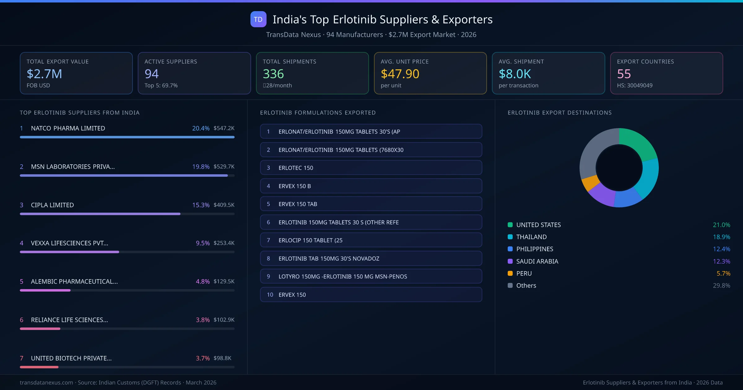 India's Top Erlotinib Suppliers & Exporters — 94 manufacturers, $2.7M export market, top destinations and formulations
