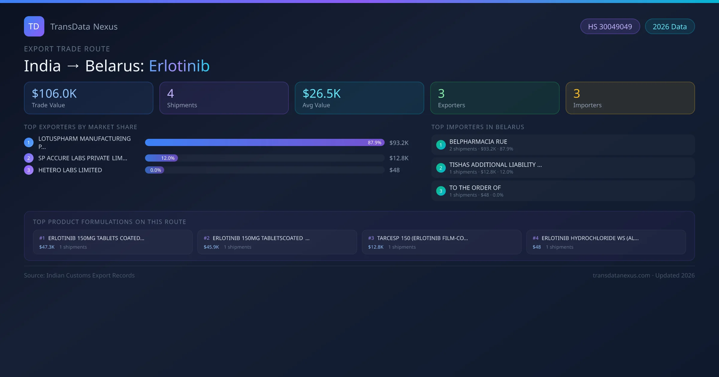India to Belarus Erlotinib export trade route infographic — $106.0K USD trade value, 4 shipments, 3 exporters, 3 importers. HS Code 30049049. Data as of 2026.