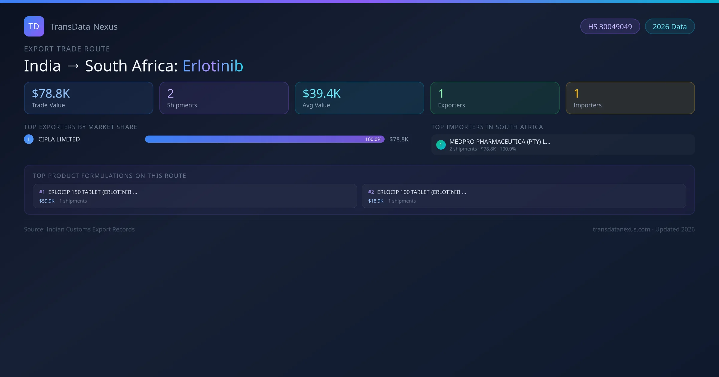 India to South Africa Erlotinib export trade route infographic — $78.8K USD trade value, 2 shipments, 1 exporters, 1 importers. HS Code 30049049. Data as of 2026.