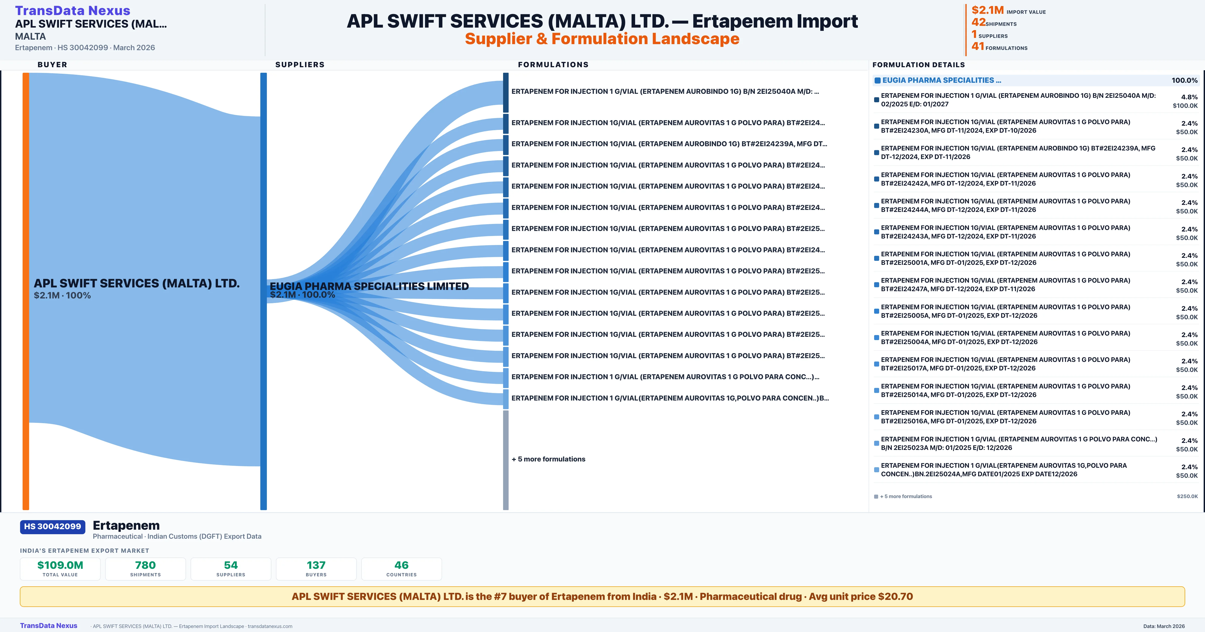 APL SWIFT SERVICES (MALTA) LTD. Ertapenem import profile — suppliers, formulations and trade sources | TransData Nexus