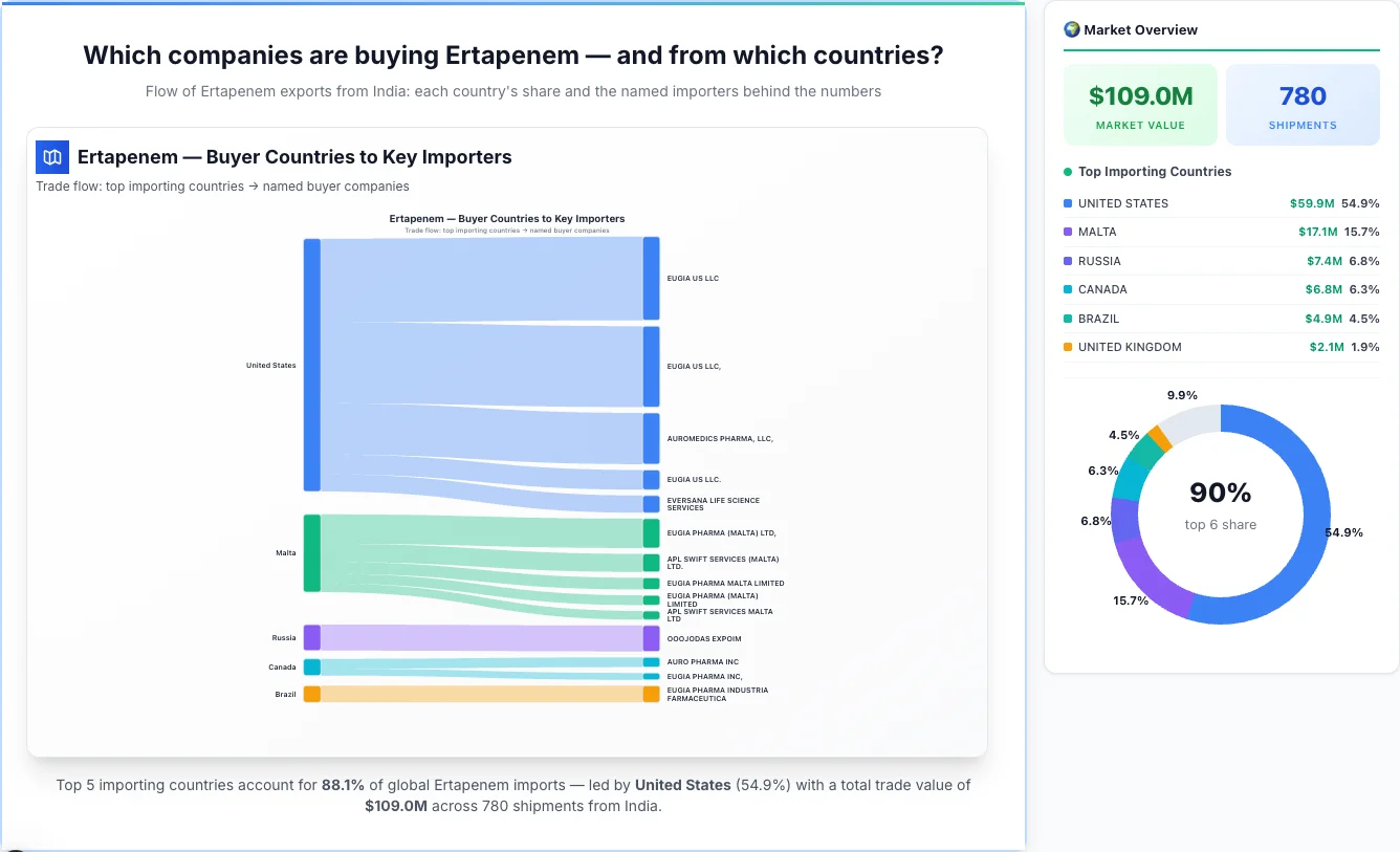Ertapenem Buyers by Country — Geographic Import Flow 2026 | TransData Nexus Ertapenem buyers by country 2026 — top importing countries: United States (54.9%), Malta (15.7%), Russia (6.8%). Total market: $109.0M across 780 shipments from India. Source: Indian Customs (DGFT) data compiled by TransData Nexus.