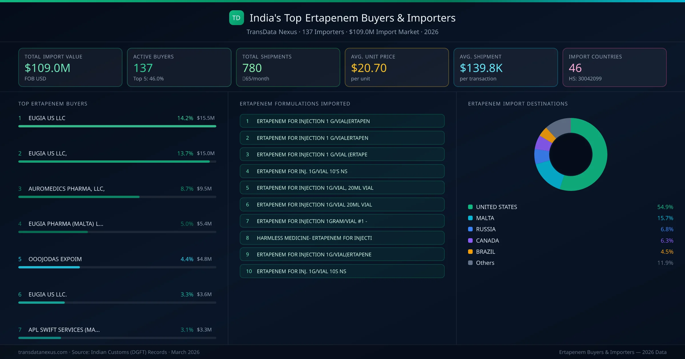 Top Ertapenem Buyers & Importers — 137 buyers, $109.0M import market, top destinations and formulations