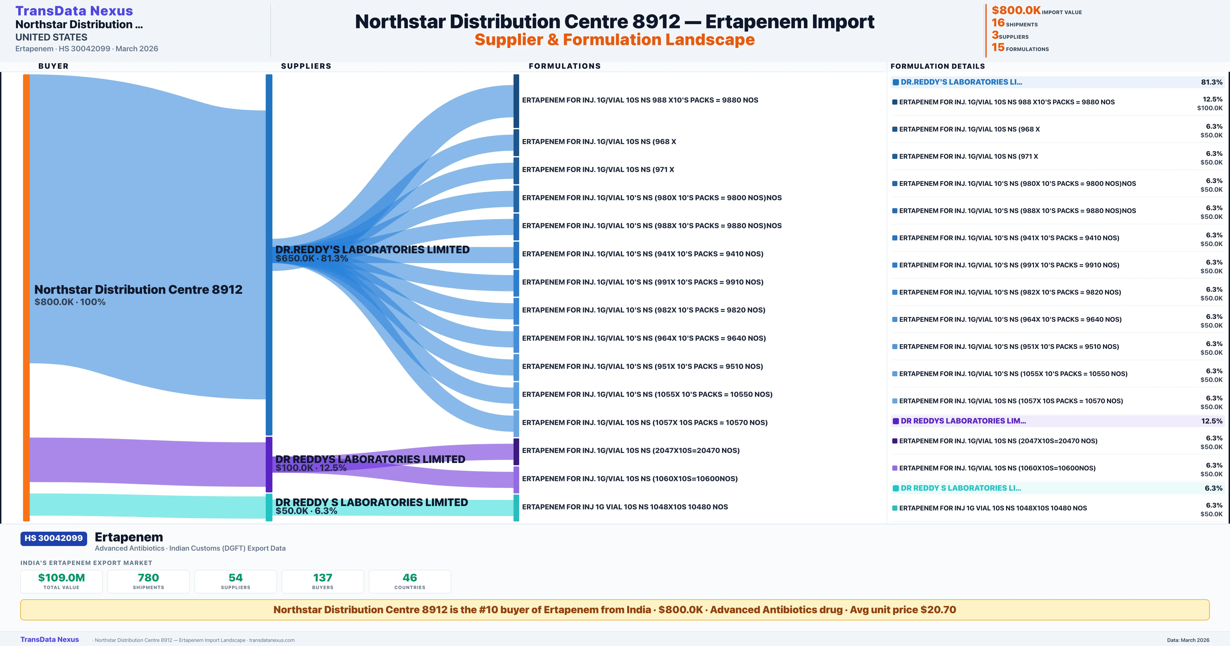 NORTHSTAR DISTRIBUTION CENTRE 8912 Ertapenem import profile — suppliers, formulations and trade sources | TransData Nexus