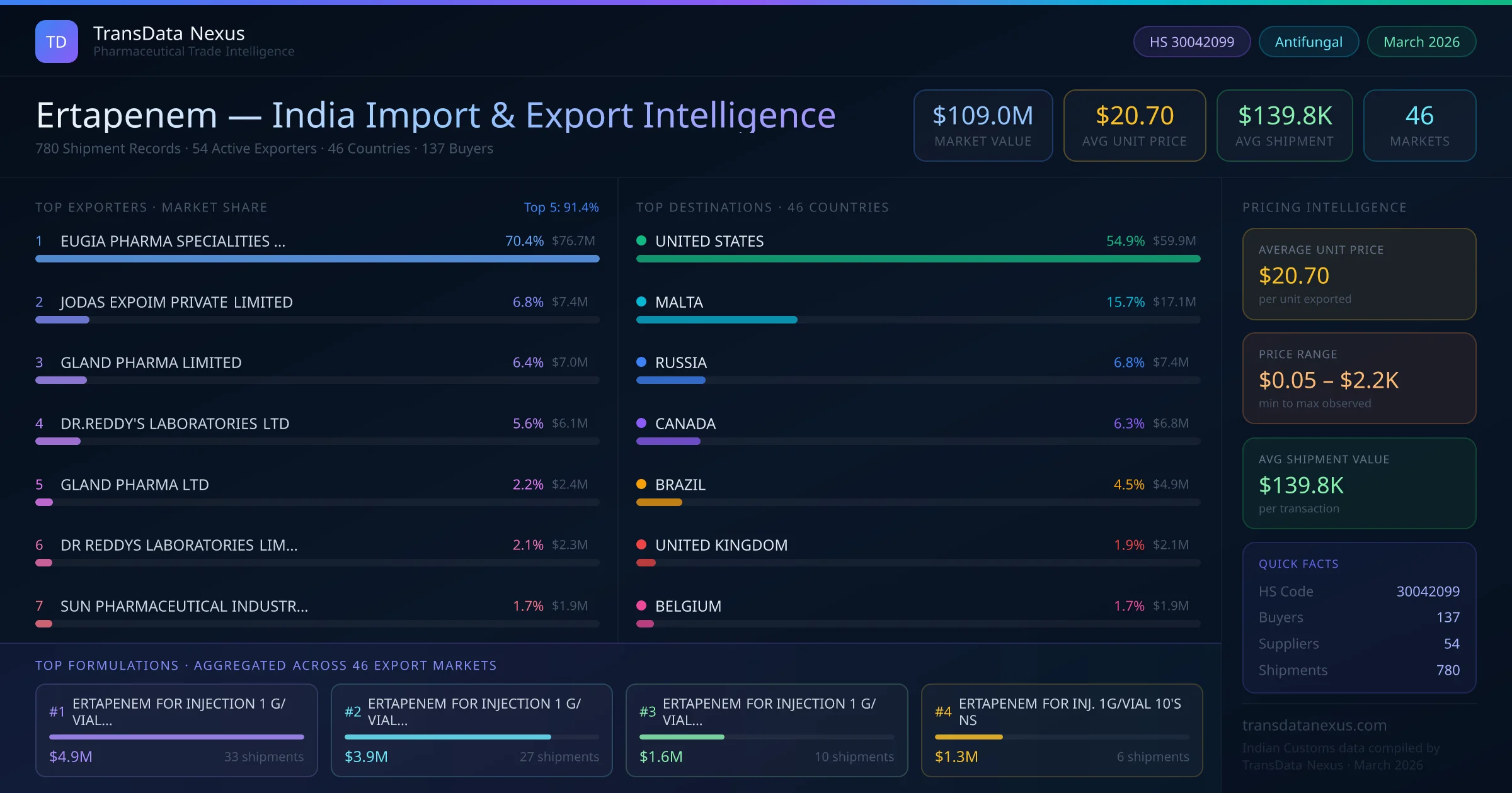 Ertapenem India Export Intelligence — TransData Nexus Ertapenem export data from India — top exporters, importing countries, pricing and trade statistics compiled by TransData Nexus
