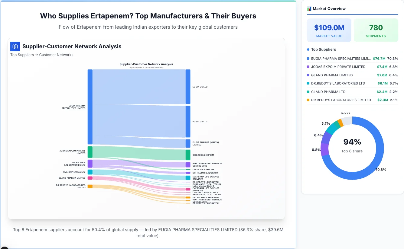 Ertapenem Supplier-Buyer Network (2026) | TransData Nexus Ertapenem supplier-buyer network Sankey diagram 2026 — flow from top Indian manufacturers to global buyers