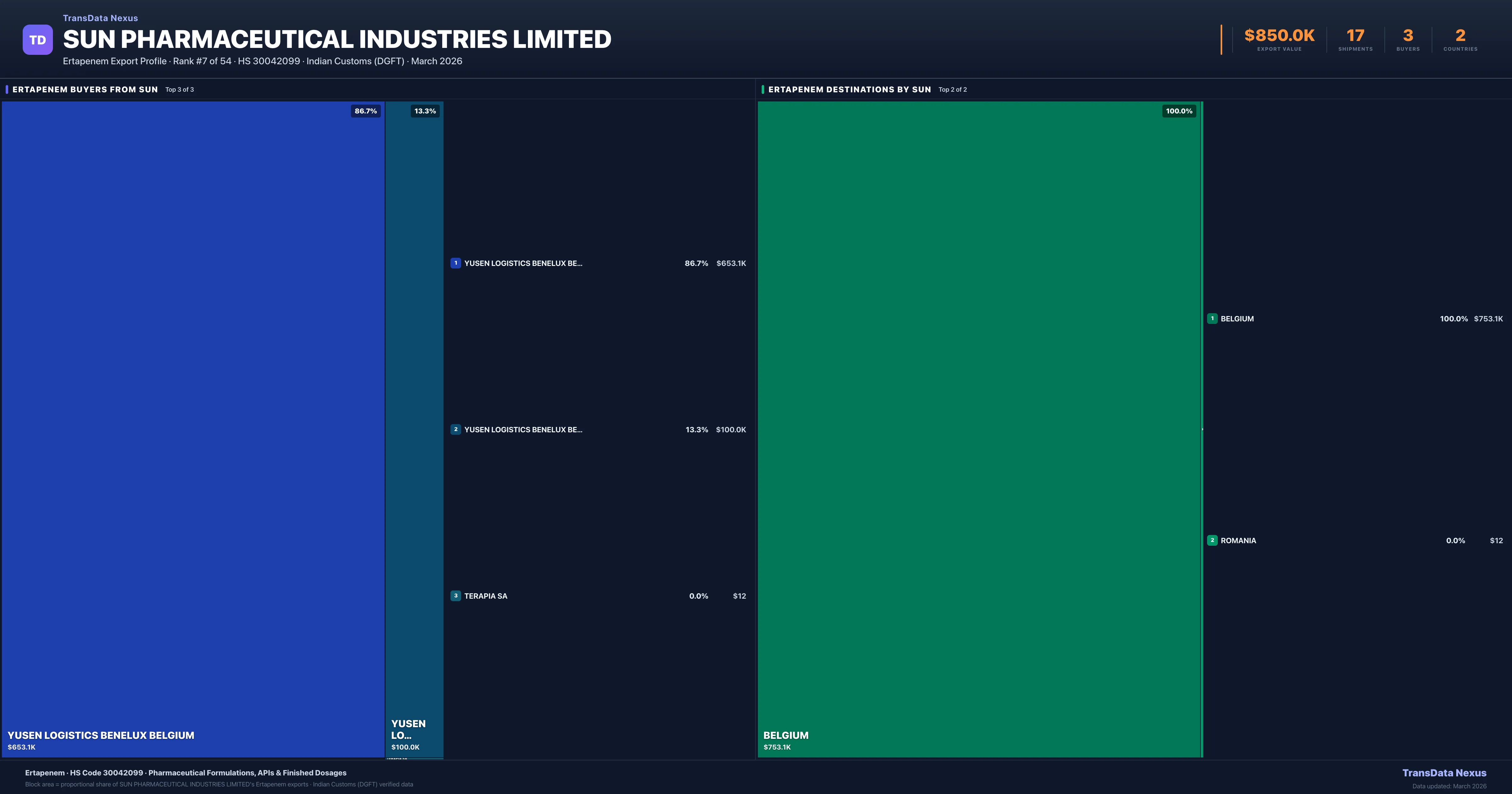 SUN Pharmaceutical Industries Limited Ertapenem export treemap — buyers and destination countries | TransData Nexus