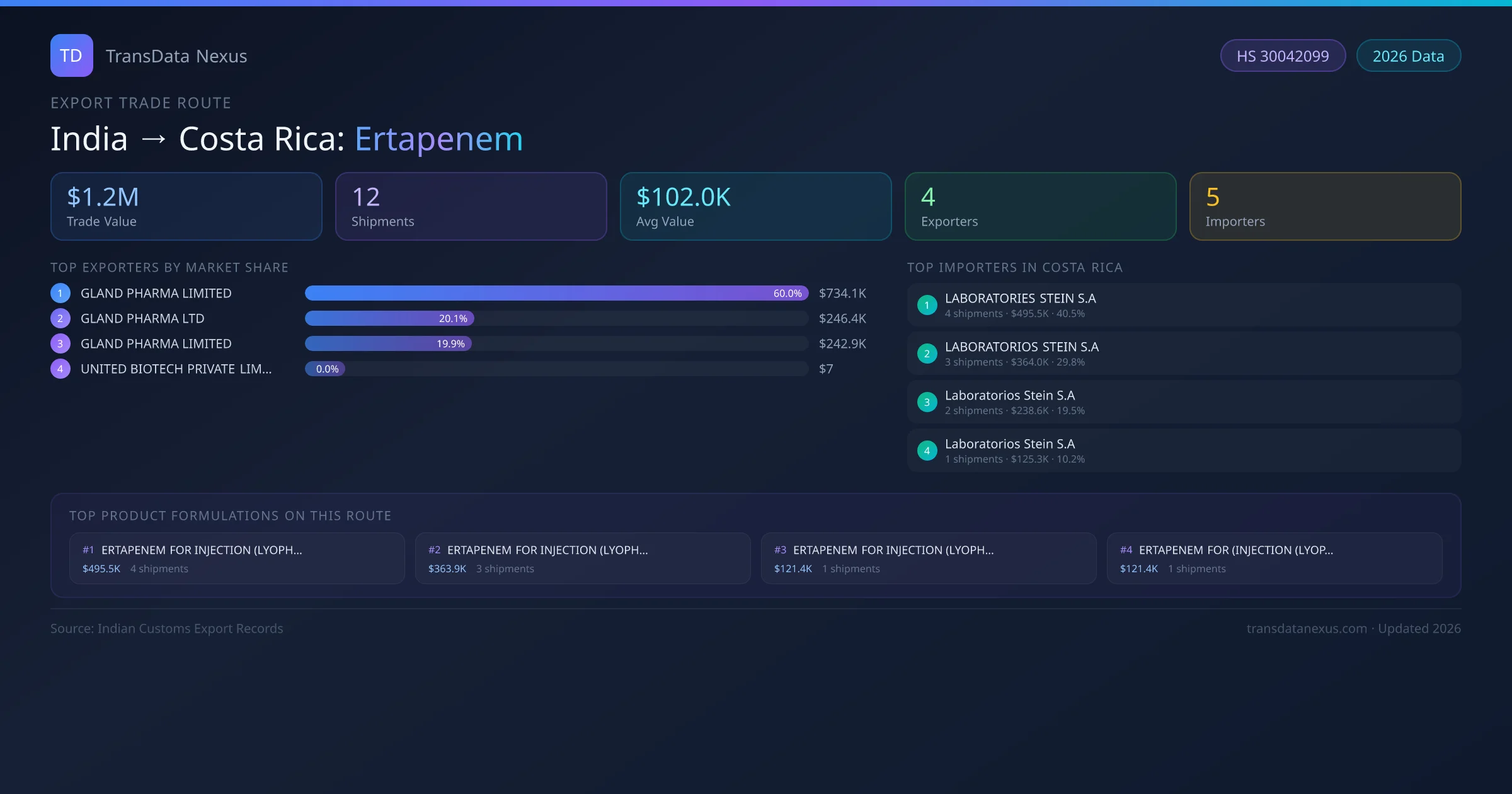 India to Costa Rica Ertapenem export trade route infographic — $1.2M USD trade value, 12 shipments, 4 exporters, 5 importers. HS Code 30042099. Data as of 2026.