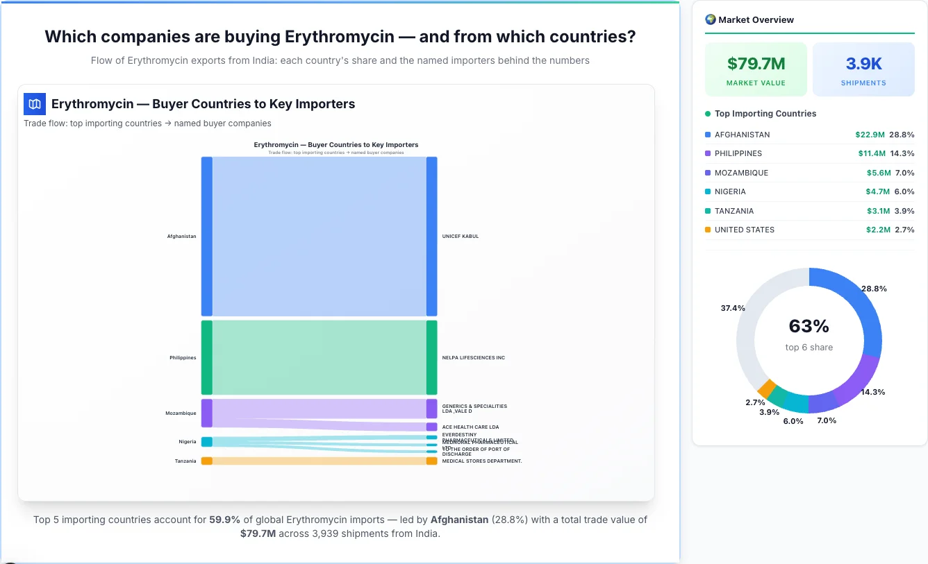 Erythromycin Buyers by Country — Geographic Import Flow 2026 | TransData Nexus Erythromycin buyers by country 2026 — top importing countries: Afghanistan (28.8%), Philippines (14.3%), Mozambique (7.0%). Total market: $79.7M across 3,939 shipments from India. Source: Indian Customs (DGFT) data compiled by TransData Nexus.