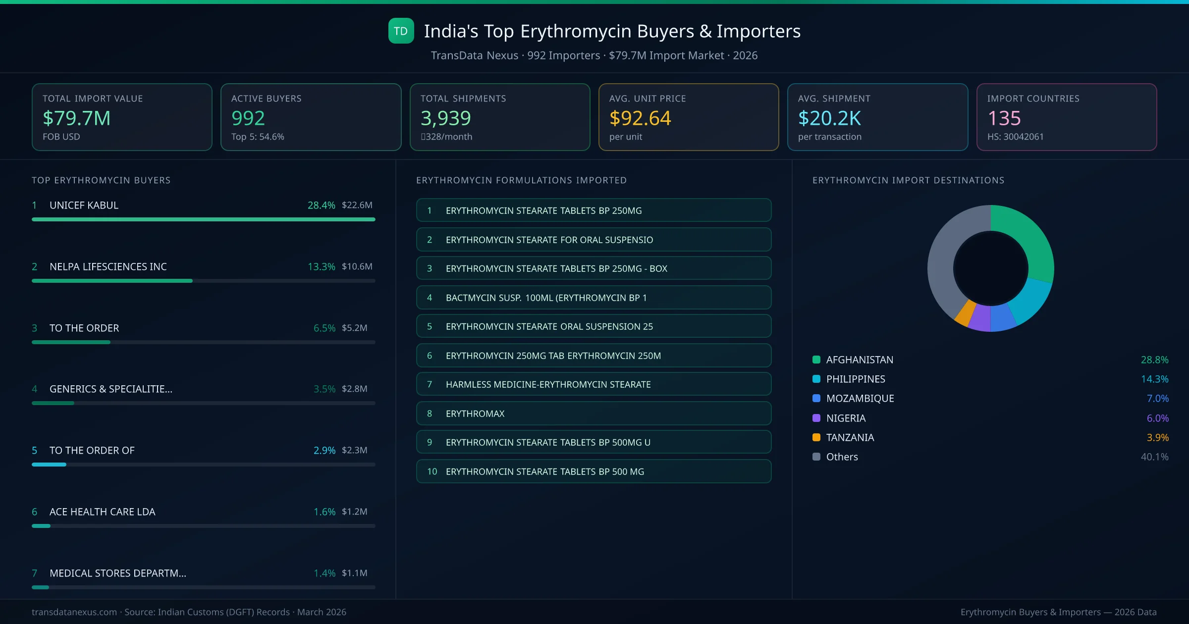 Top Erythromycin Buyers & Importers — 992 buyers, $79.7M import market, top destinations and formulations