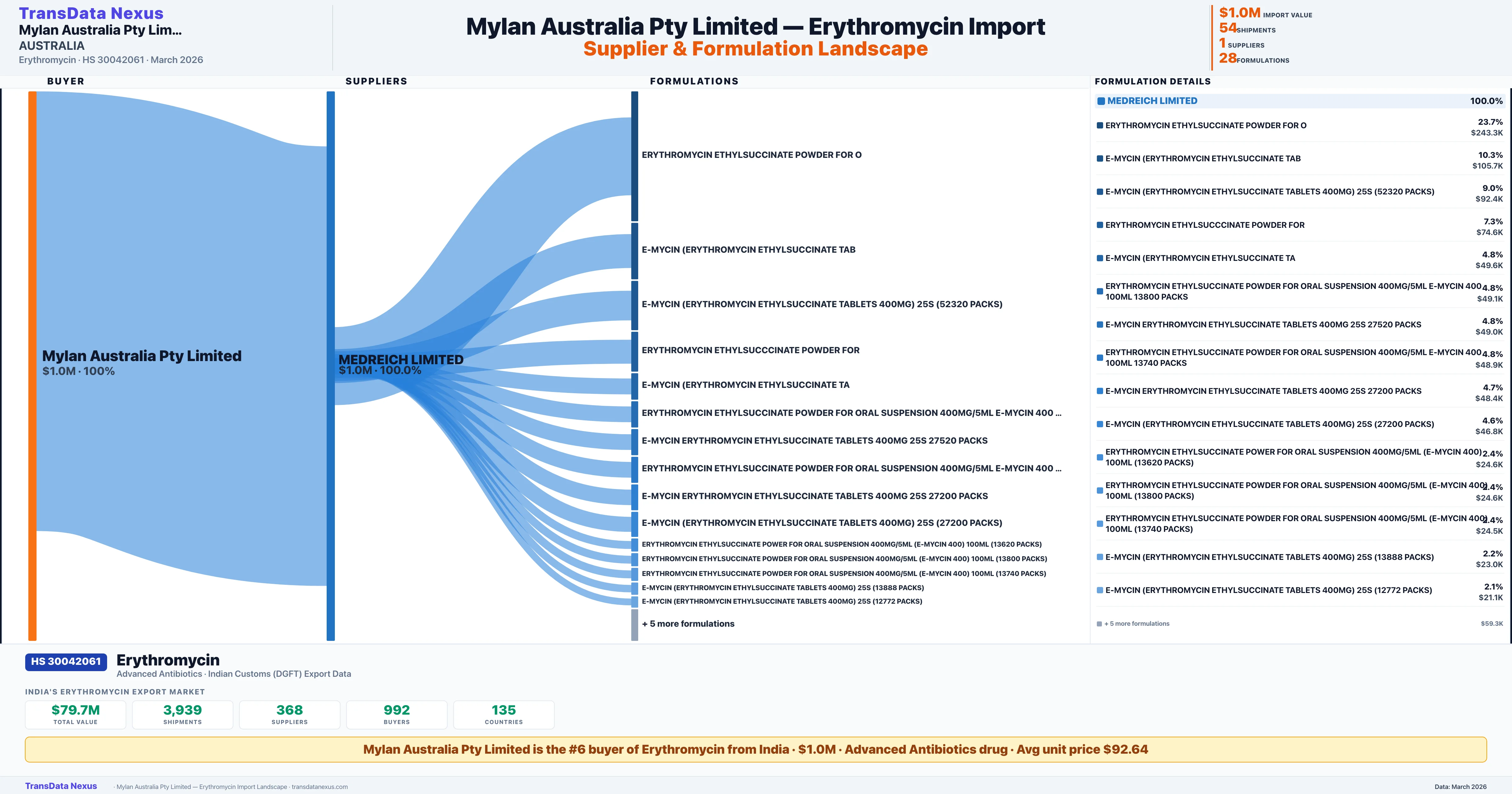 MYLAN AUSTRALIA PTY LIMITED Erythromycin import profile — suppliers, formulations and trade sources | TransData Nexus