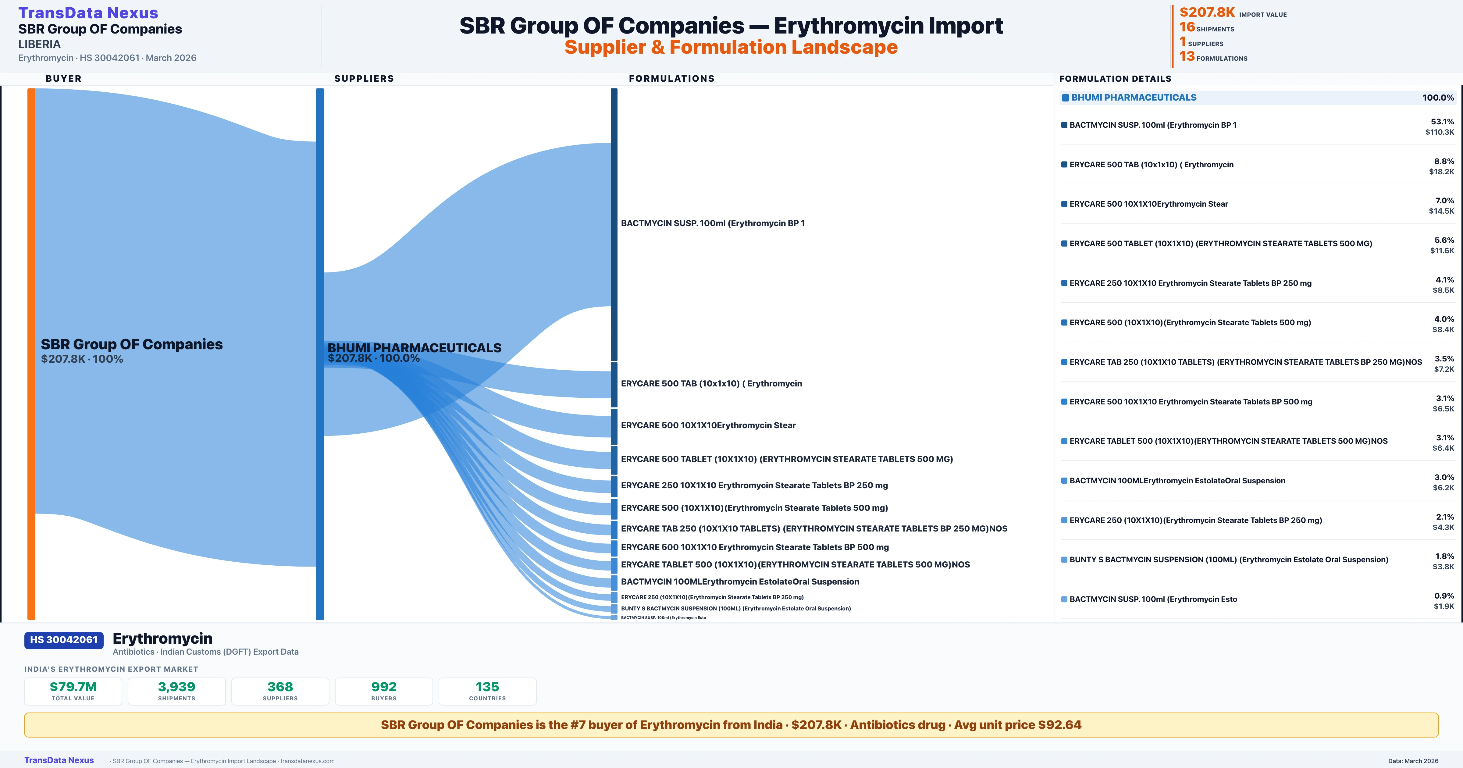SBR GROUP OF COMPANIES Erythromycin import profile — suppliers, formulations and trade sources | TransData Nexus