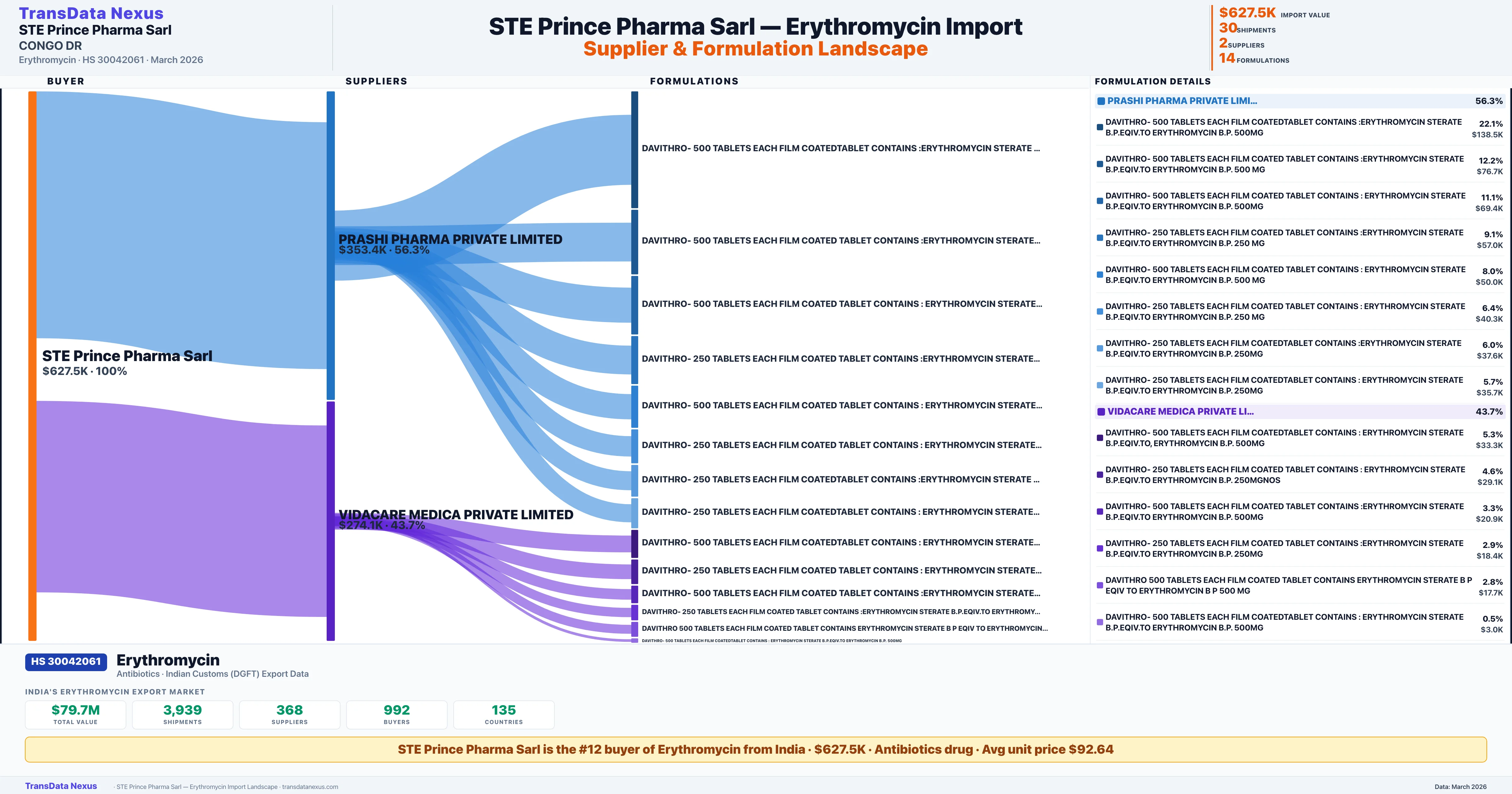STE PRINCE PHARMA SARL Erythromycin import profile — suppliers, formulations and trade sources | TransData Nexus