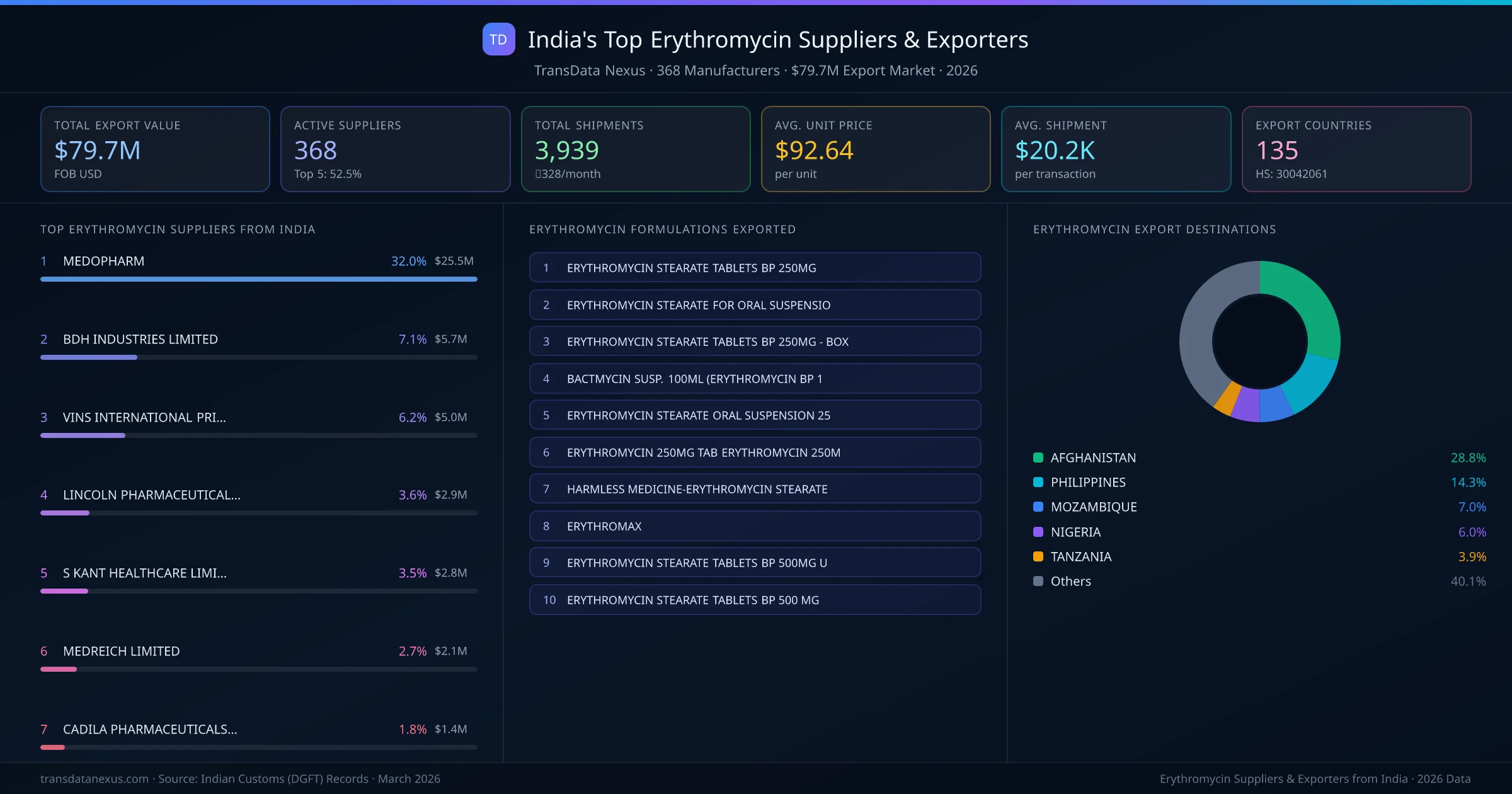 India's Top Erythromycin Suppliers & Exporters — 368 manufacturers, $79.7M export market, top destinations and formulations