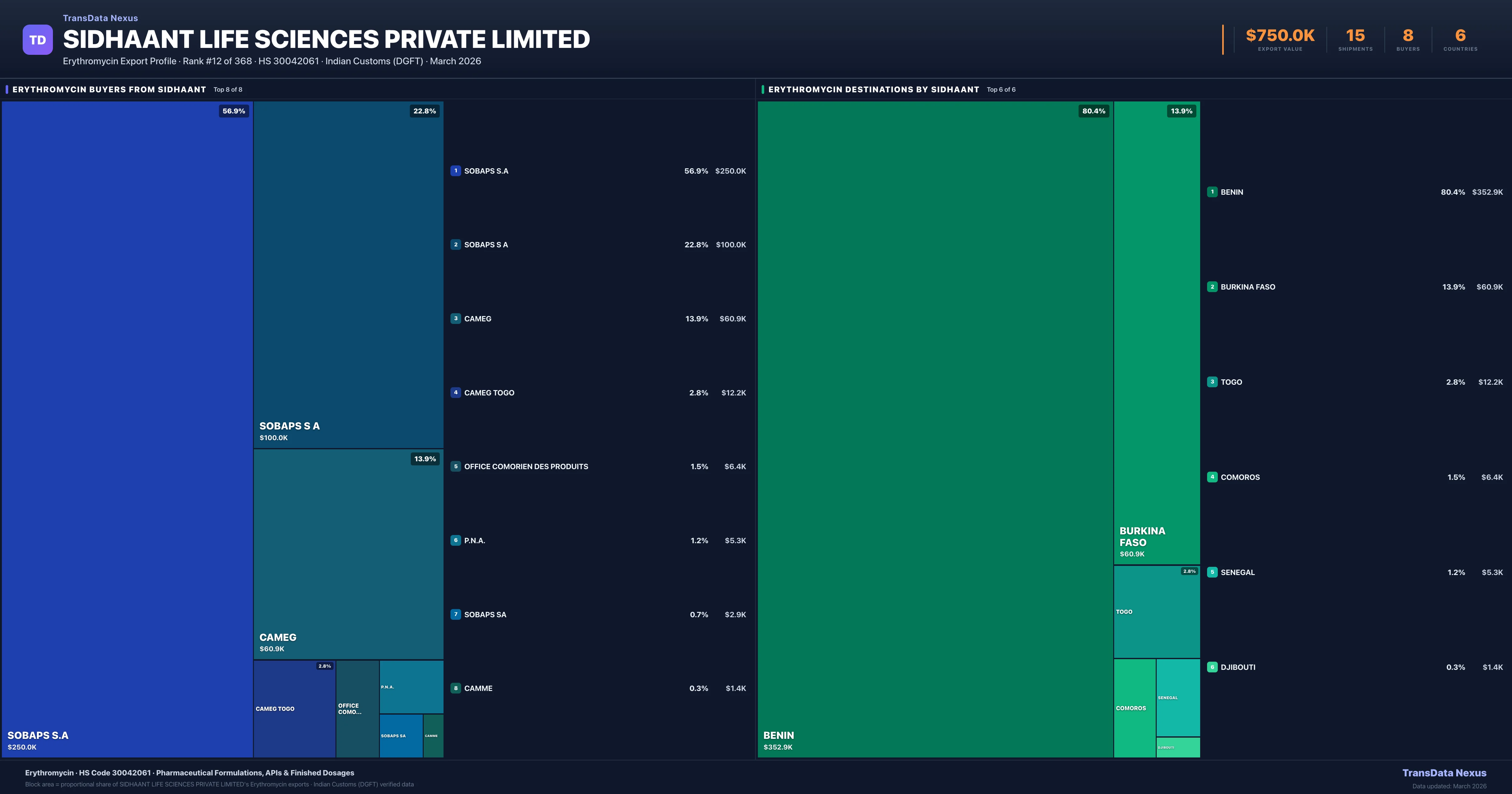 Sidhaant Life Sciences Private Limited Erythromycin export treemap — buyers and destination countries | TransData Nexus