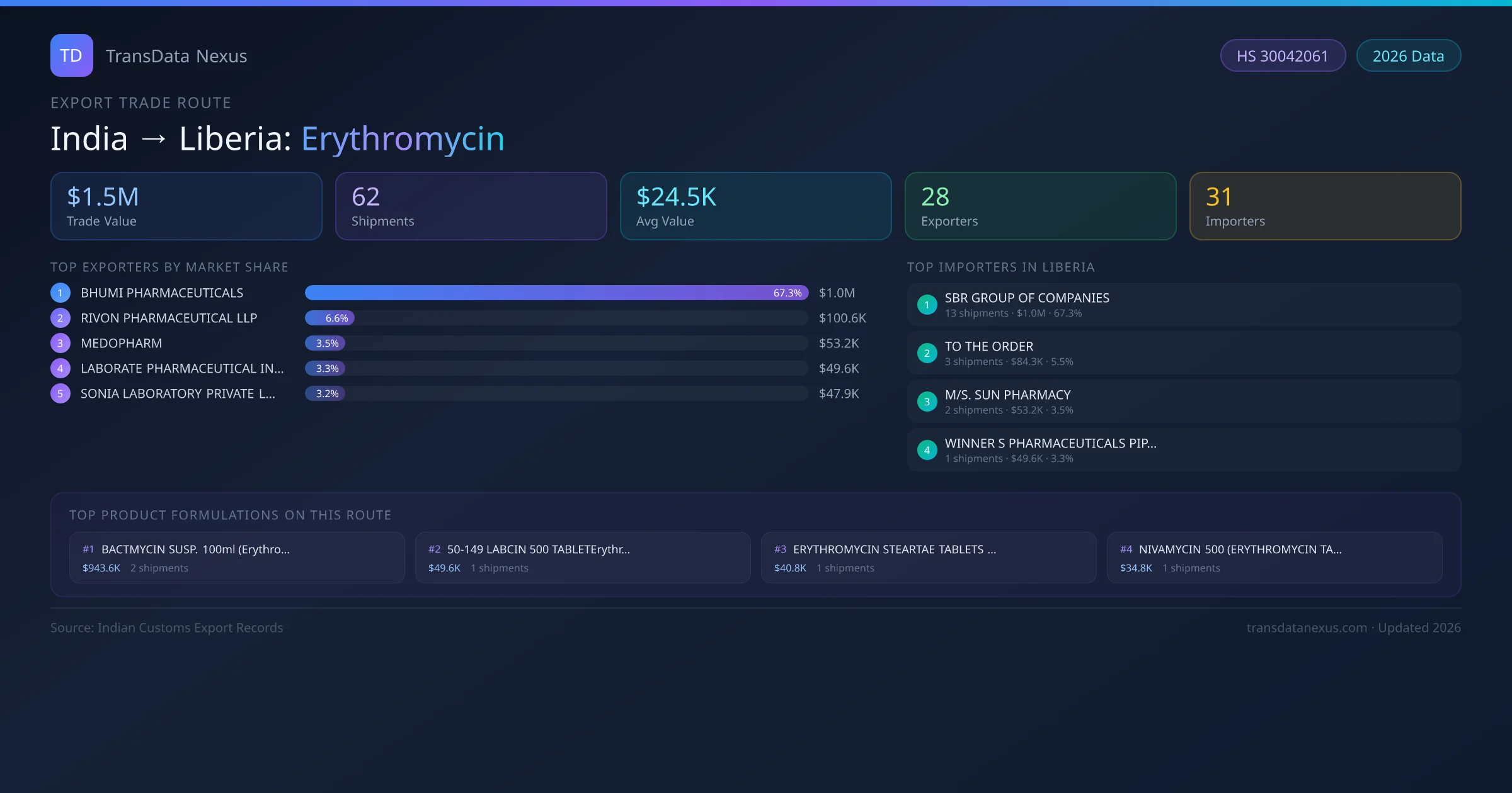 India to Liberia Erythromycin export trade route infographic — $1.5M USD trade value, 62 shipments, 28 exporters, 31 importers. HS Code 30042061. Data as of 2026.