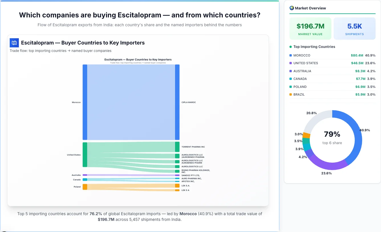 Escitalopram buyers by country 2026 — top importing countries: Morocco (40.9%), United States (23.6%), Australia (4.2%). Total market: $196.7M across 5,457 shipments from India. Source: Indian Customs (DGFT) data compiled by TransData Nexus.
