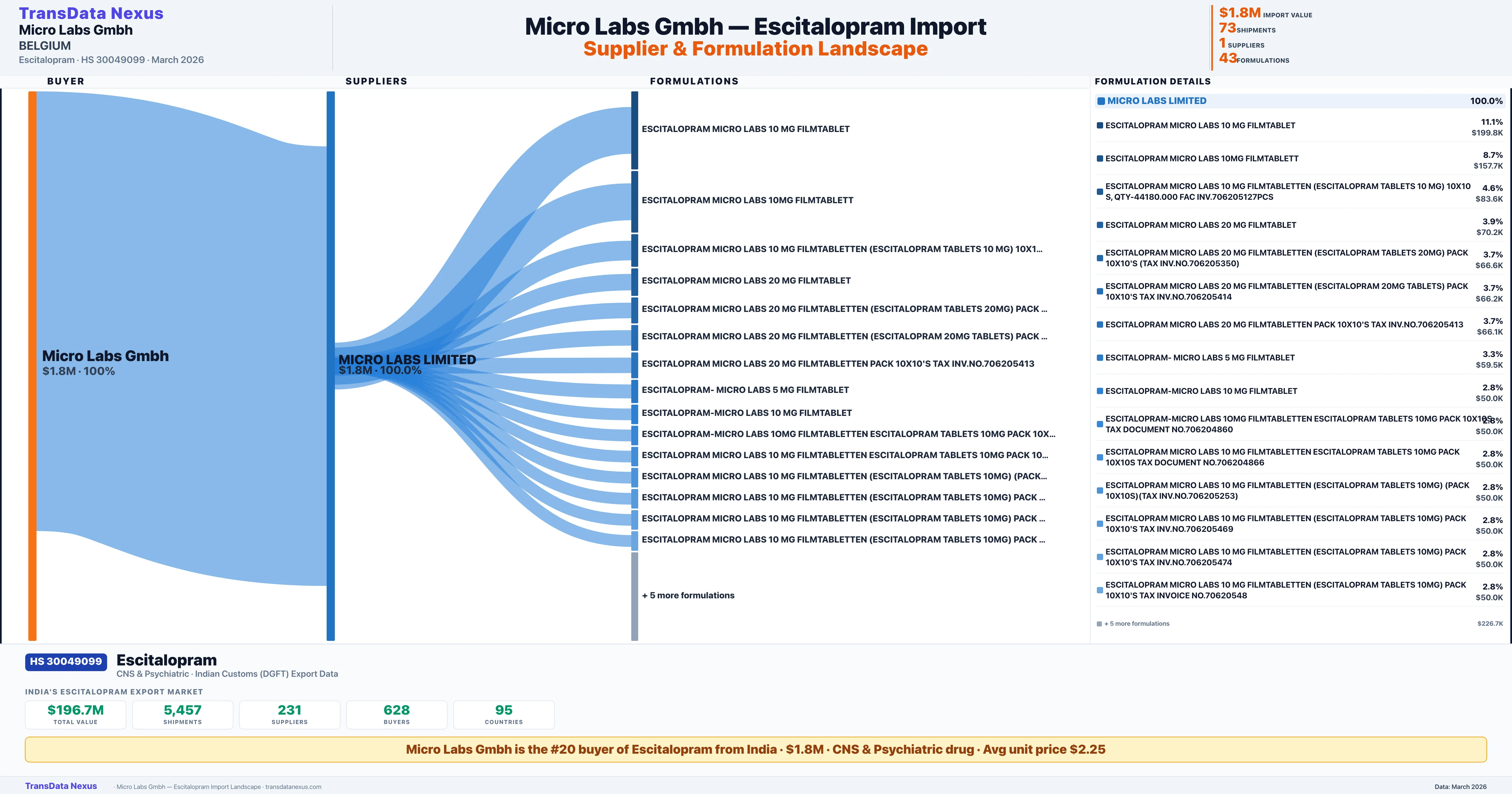 MICRO LABS GMBH Escitalopram import profile — suppliers, formulations and trade sources | TransData Nexus