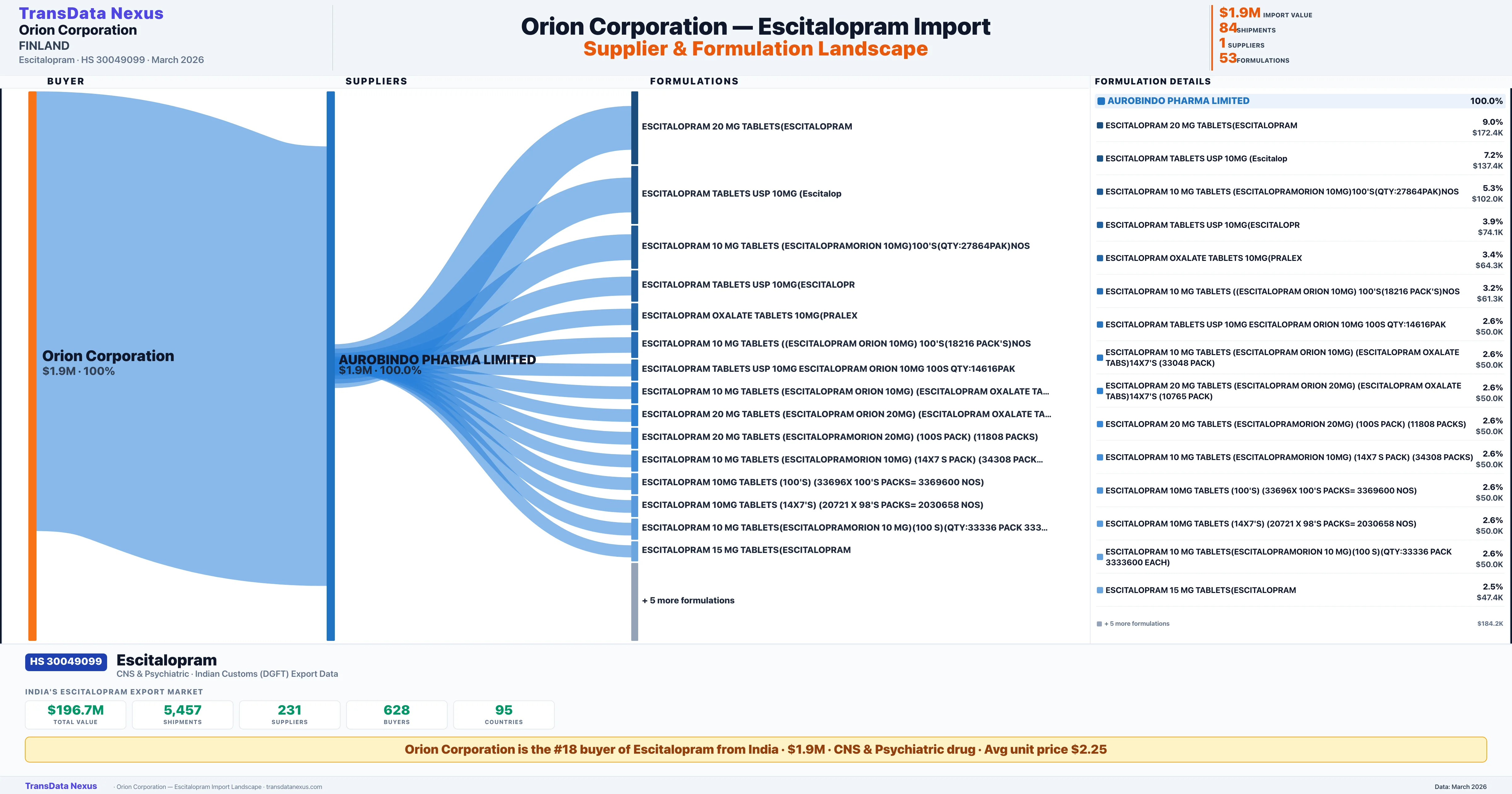 ORION CORPORATION Escitalopram import profile — suppliers, formulations and trade sources | TransData Nexus