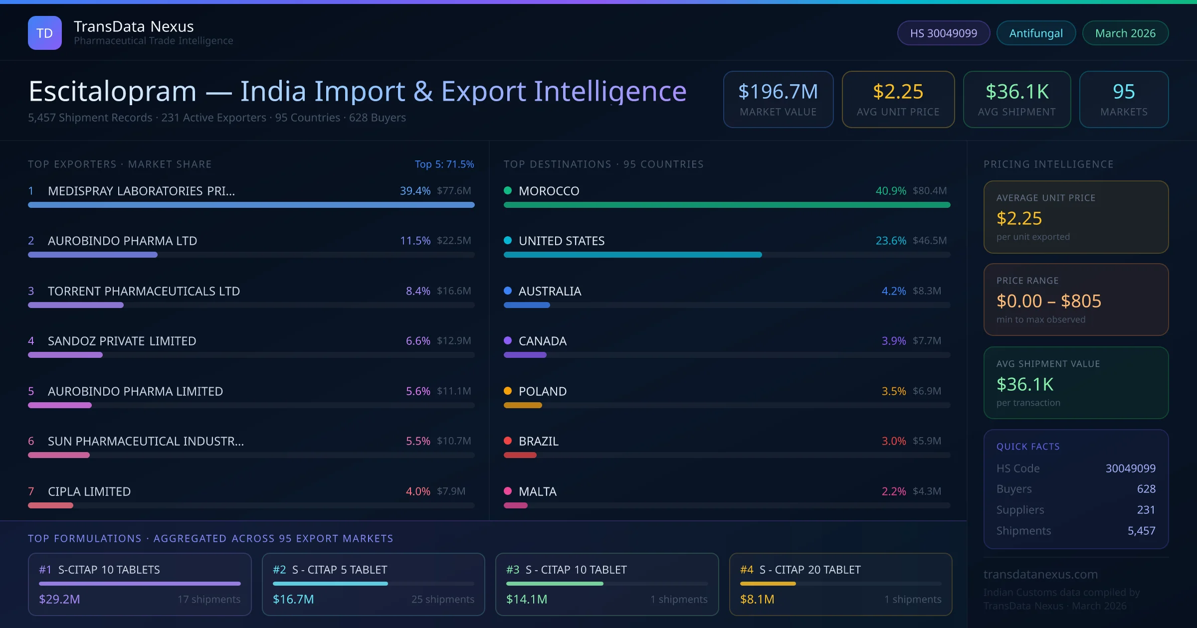 Escitalopram India Export Intelligence — TransData Nexus Escitalopram export data from India — top exporters, importing countries, pricing and trade statistics compiled by TransData Nexus