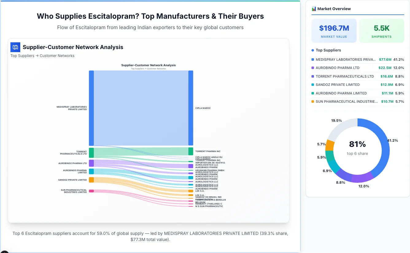 Escitalopram supplier-buyer network Sankey diagram 2026 — flow from top Indian manufacturers to global buyers