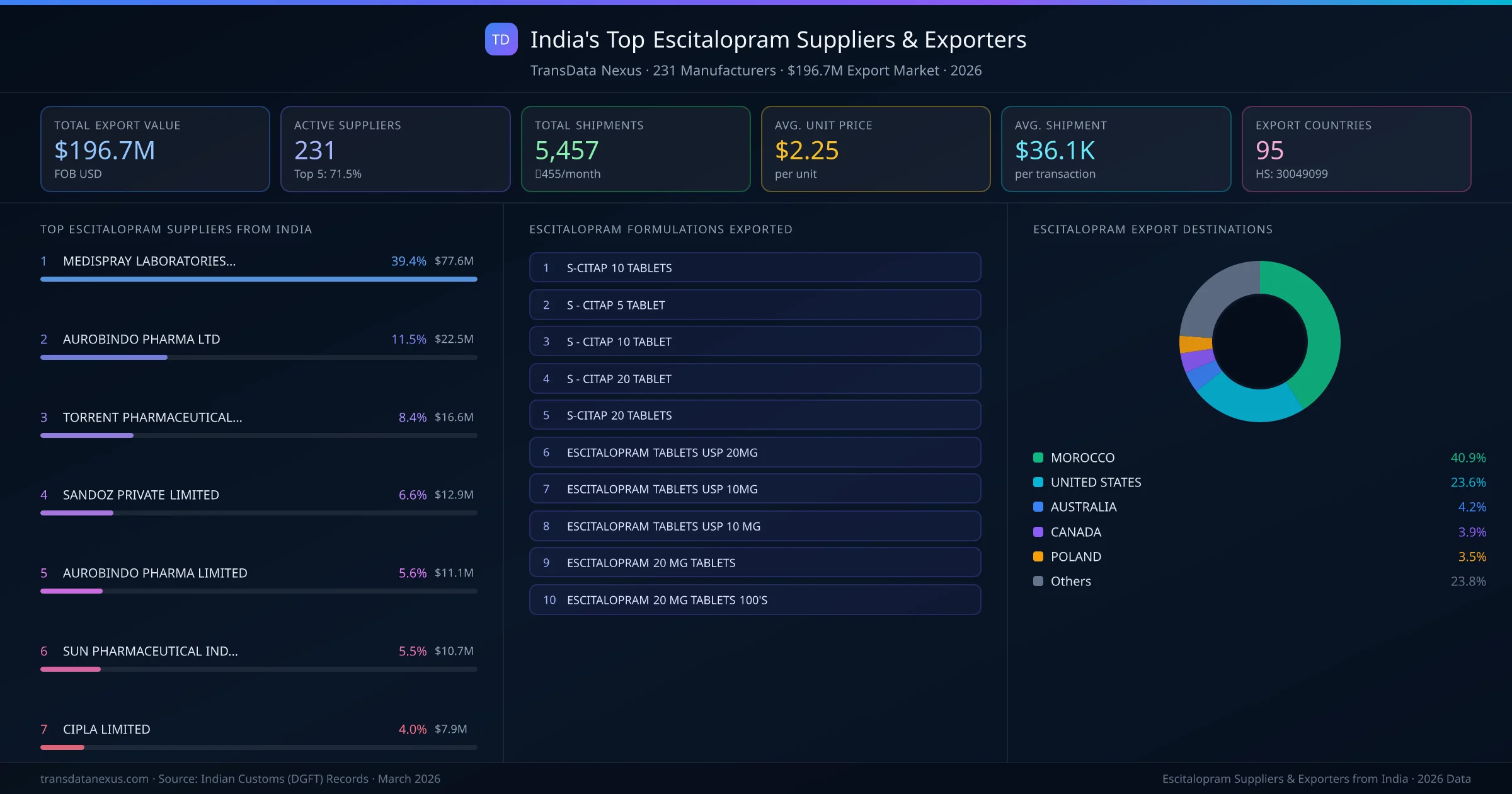 India's Top Escitalopram Suppliers & Exporters — 231 manufacturers, $196.7M export market, top destinations and formulations