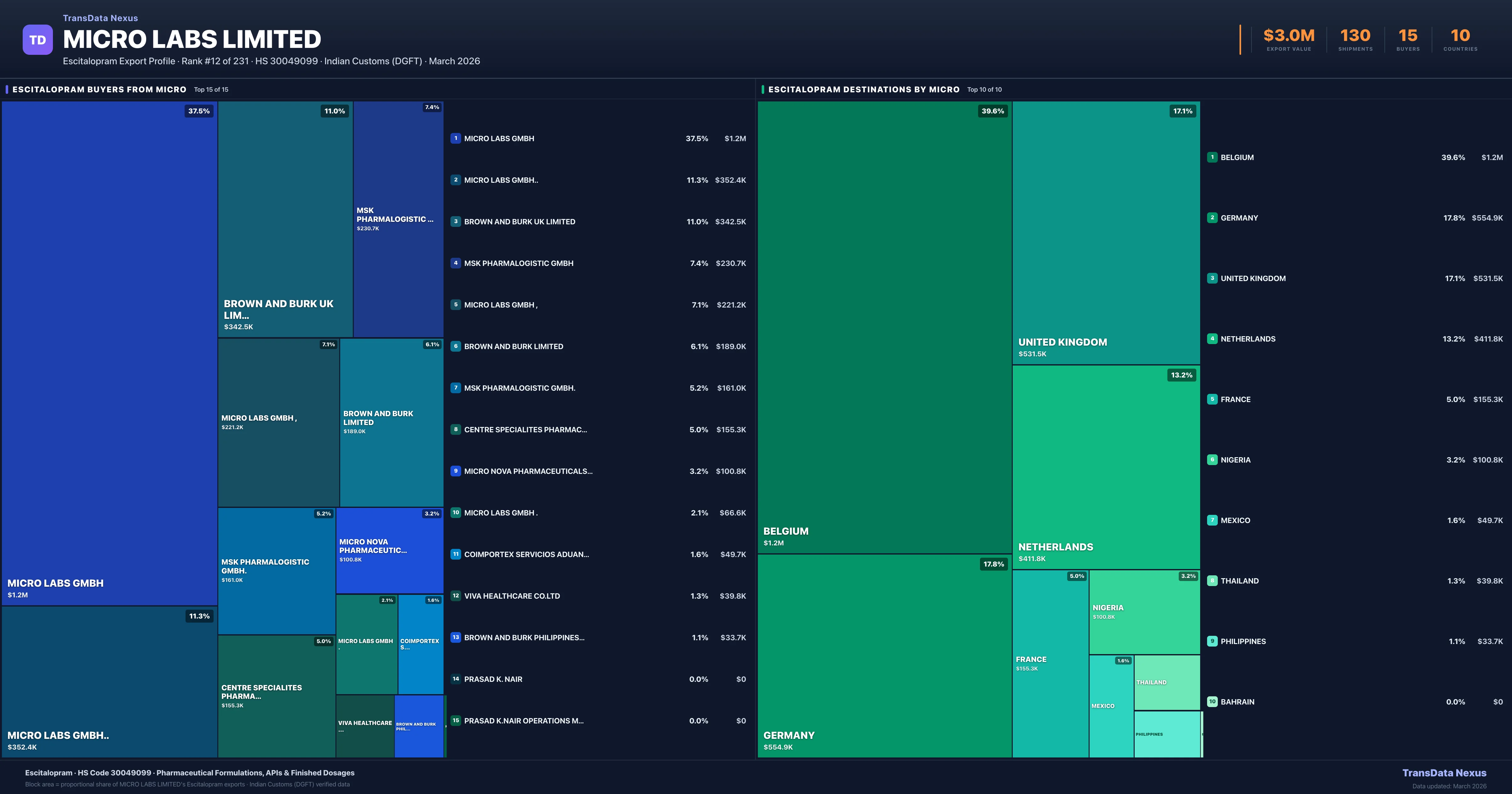 Micro Labs Limited Escitalopram export treemap β buyers and destination countries | TransData Nexus