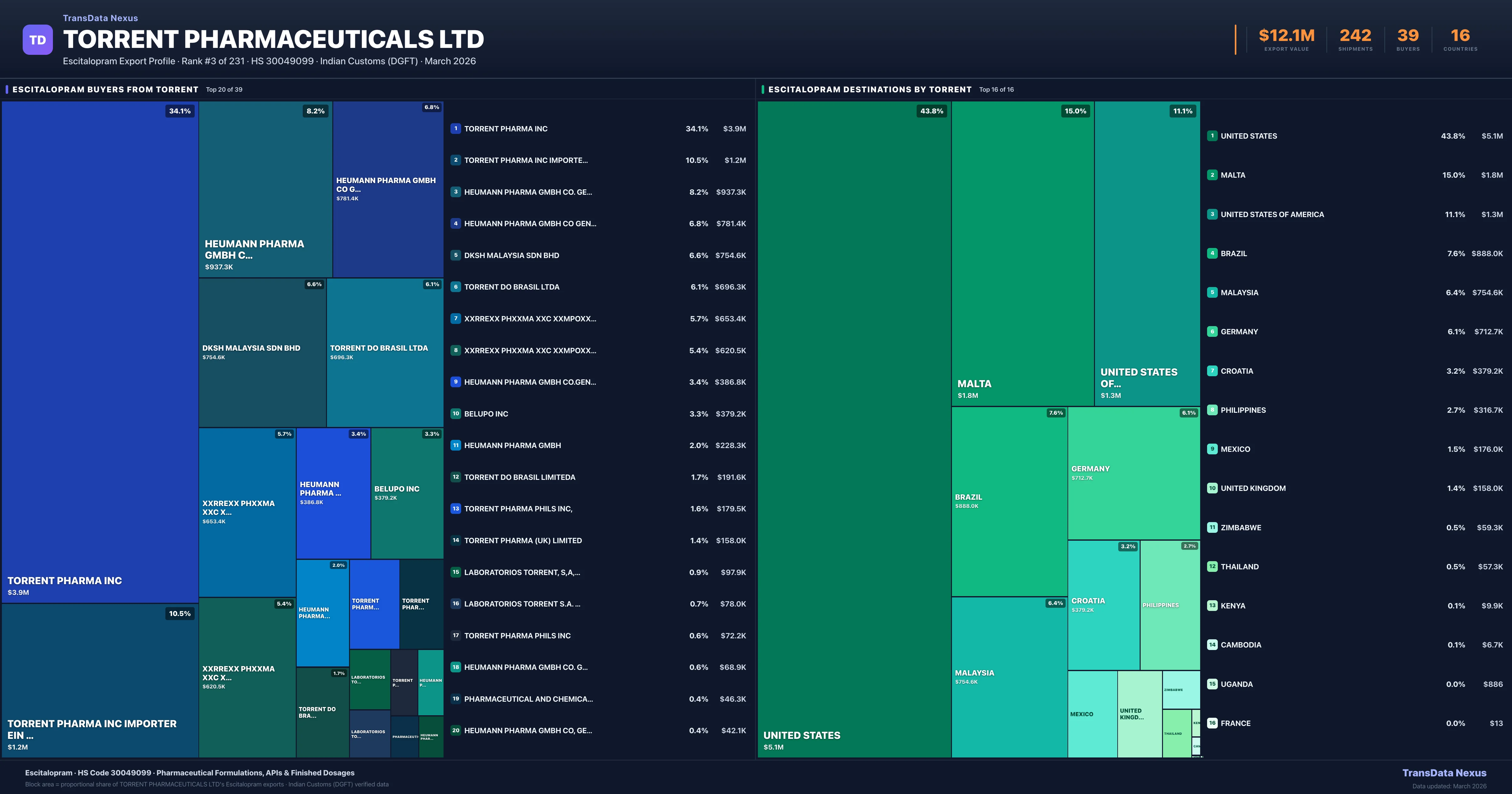 Torrent Pharmaceuticals Ltd Escitalopram export treemap — buyers and destination countries | TransData Nexus