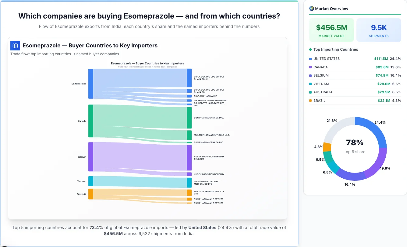 Esomeprazole Buyers by Country — Geographic Import Flow 2026 | TransData Nexus Esomeprazole buyers by country 2026 — top importing countries: United States (24.4%), Canada (19.6%), Belgium (16.4%). Total market: $456.5M across 9,532 shipments from India. Source: Indian Customs (DGFT) data compiled by TransData Nexus.